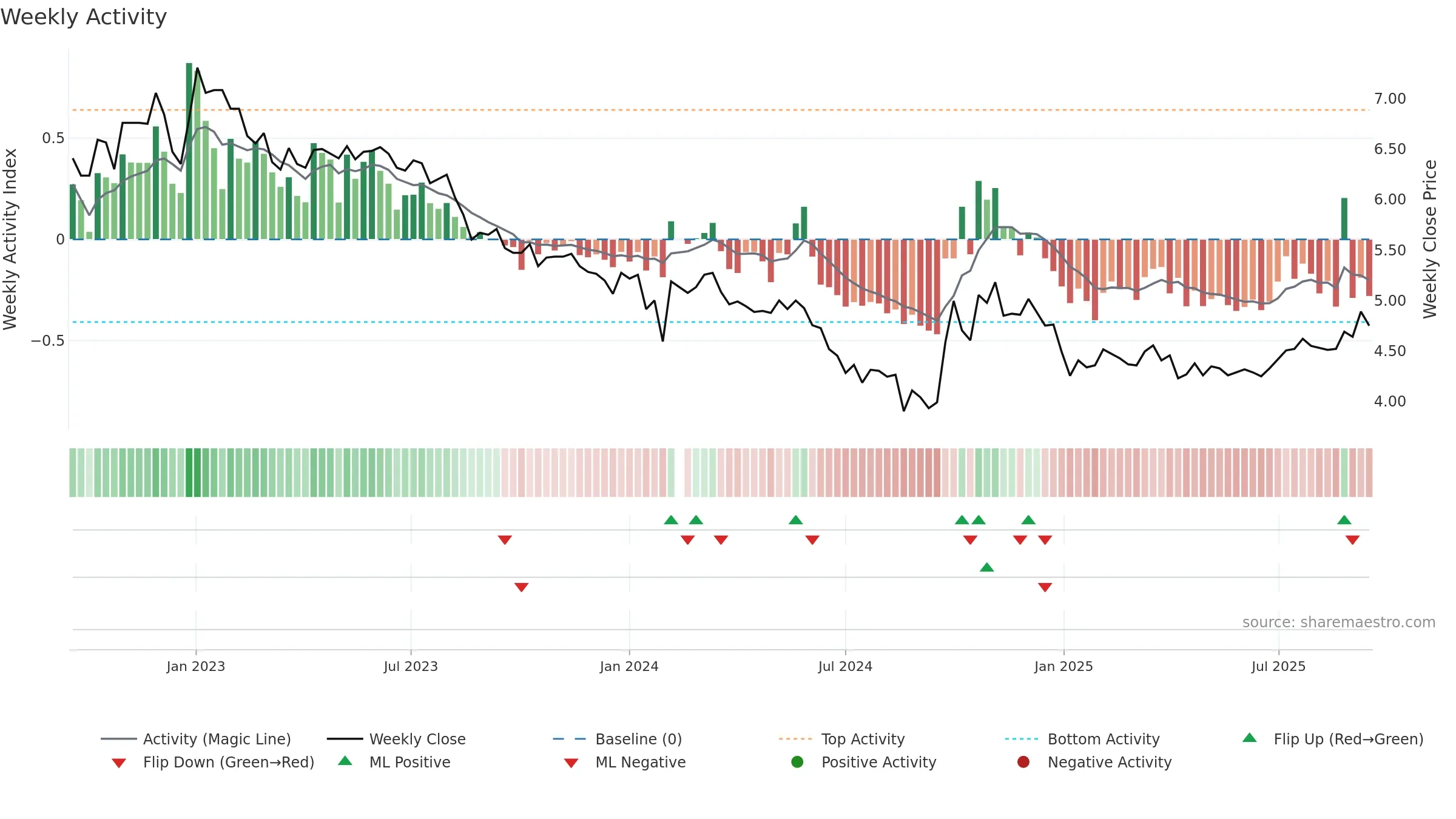000591 weekly Activity chart, closing 2025-09-15.