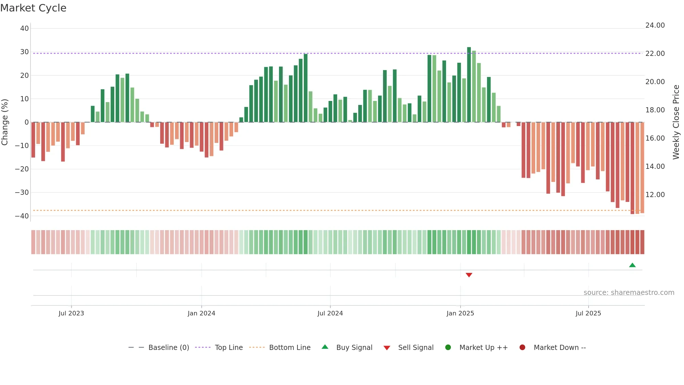 AESI weekly Market Cycle chart, closing 2025-09-15.