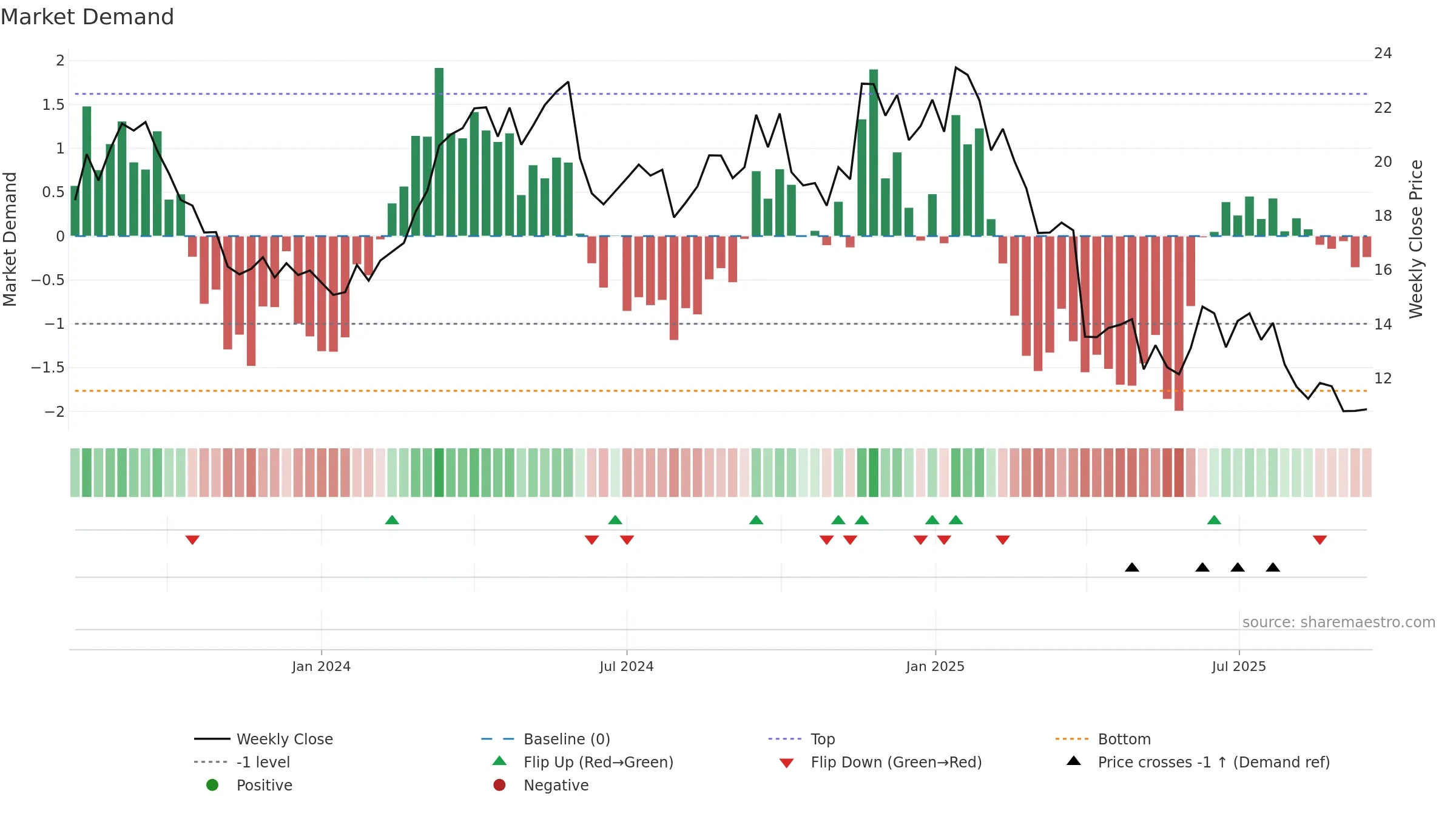 AESI weekly Market Demand chart, closing 2025-09-15.