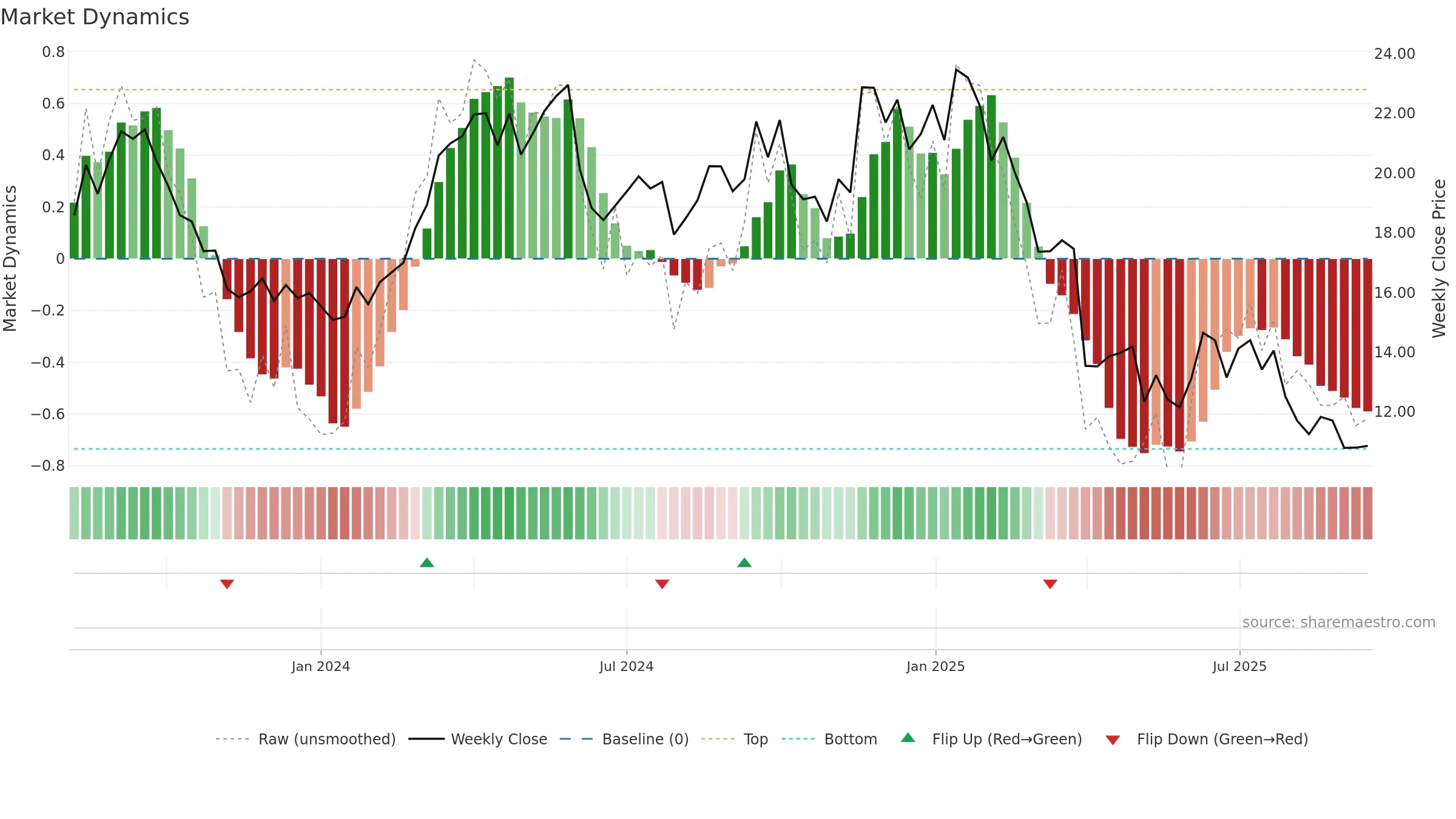 AESI weekly Market Dynamics chart, closing 2025-09-15.