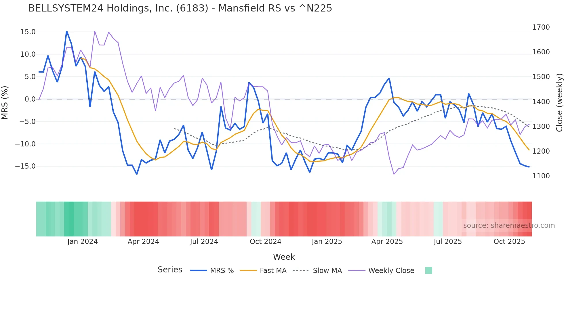 6183 Mansfield Relative Strength chart