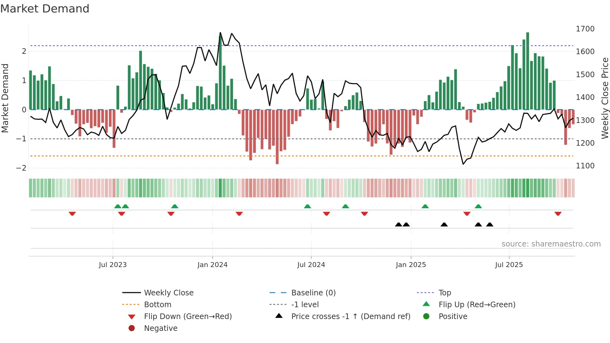 6183 weekly Market Demand chart