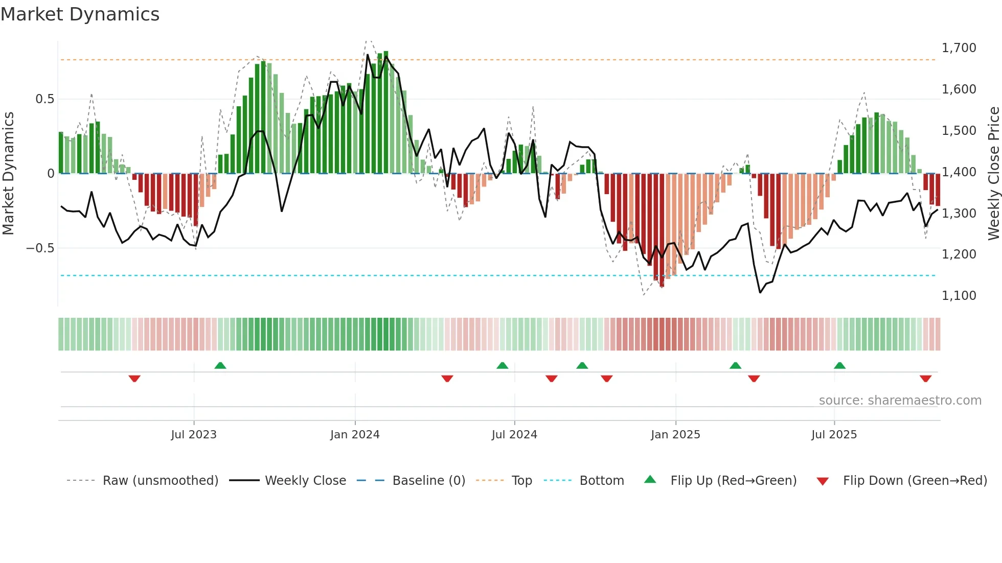 6183 weekly Market Dynamics chart