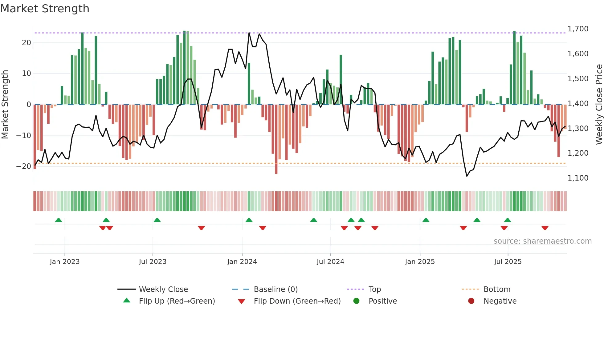 6183 weekly Market Strength chart