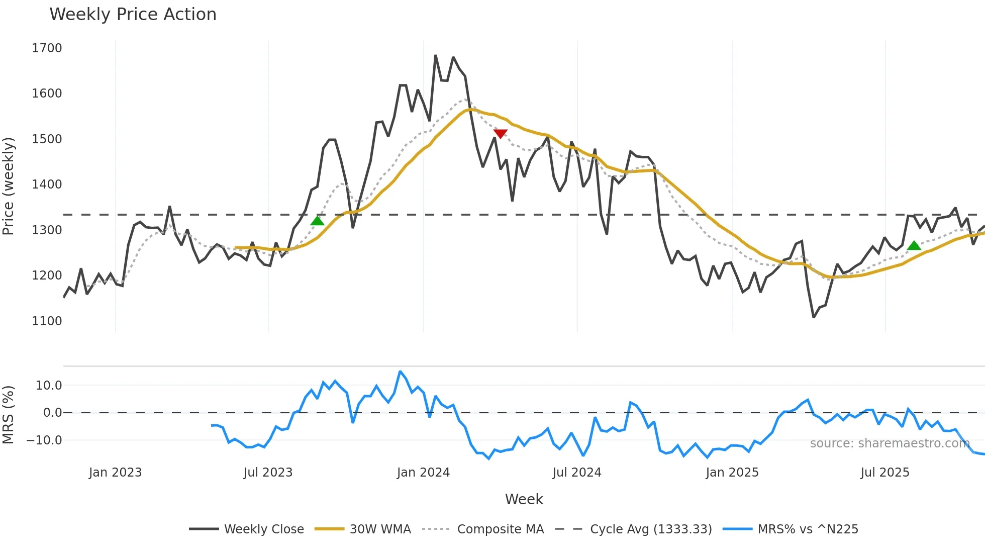 6183 weekly Price Action chart, closing 2025-10-27