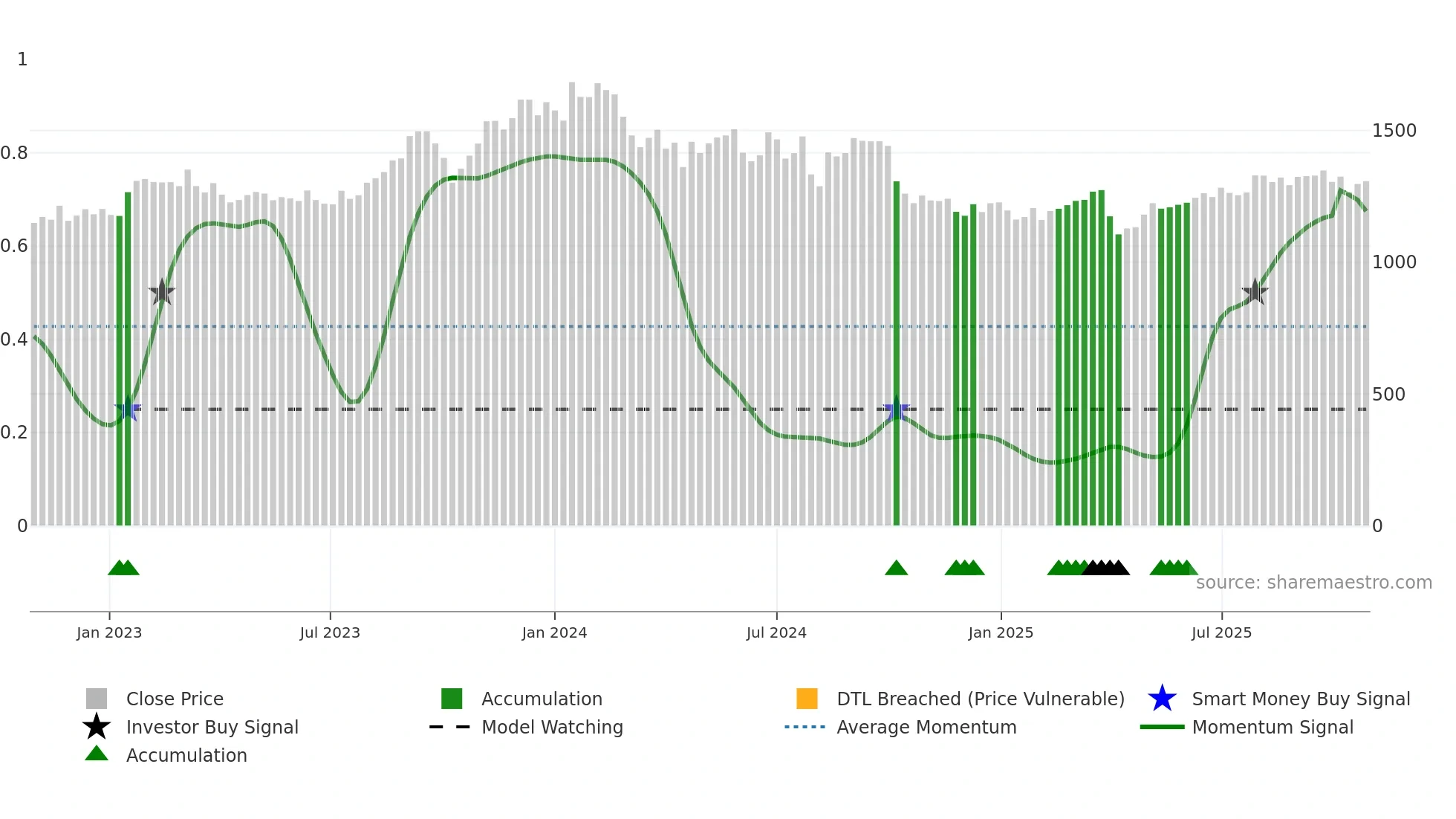 6183 weekly Smart Money chart