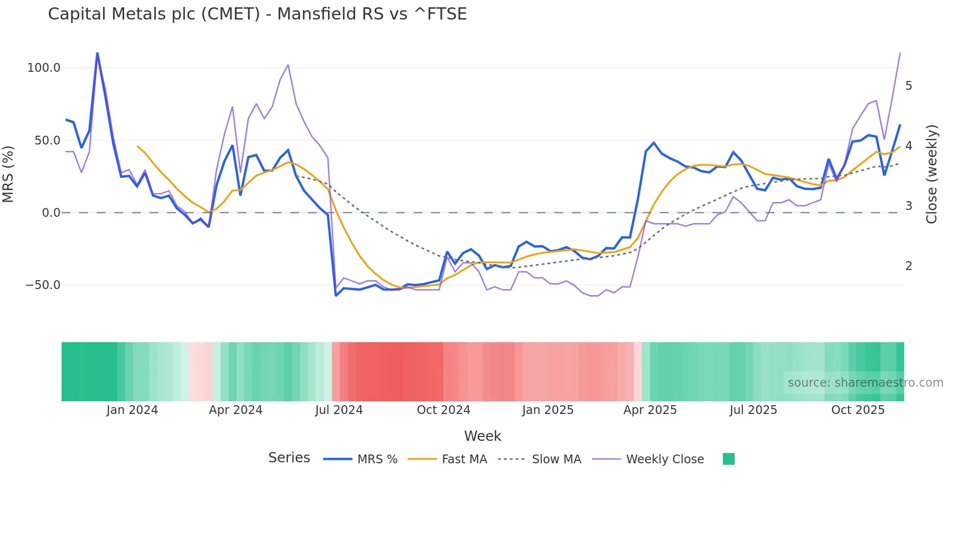 CMET Mansfield Relative Strength chart