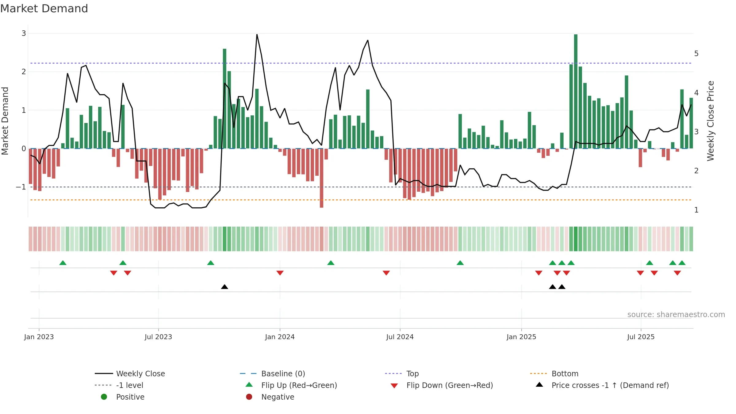 CMET weekly Market Demand chart, closing 2025-09-15.