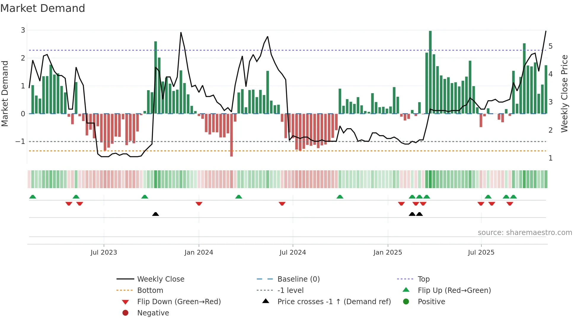 CMET weekly Market Demand chart