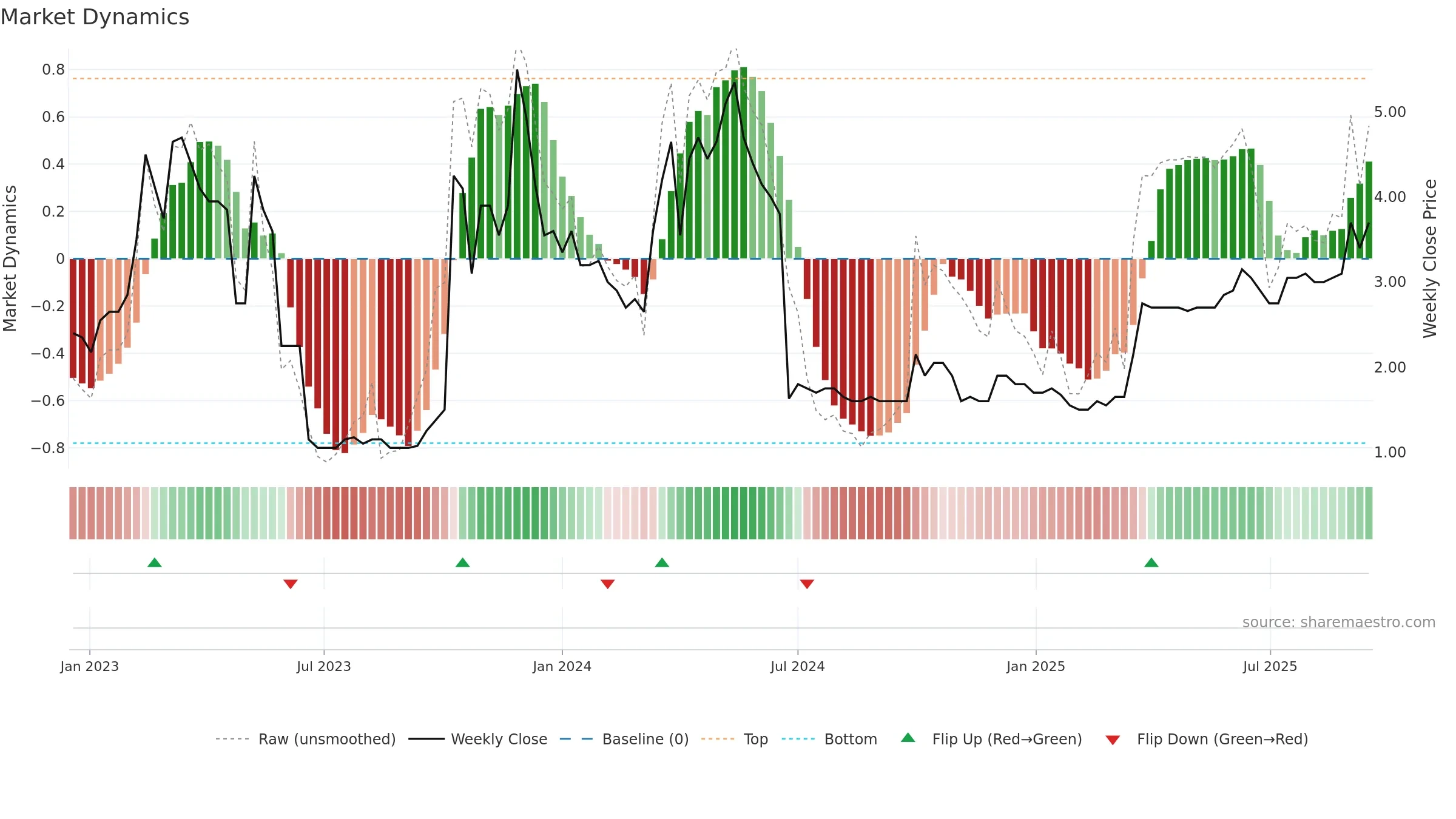 CMET weekly Market Dynamics chart, closing 2025-09-15.