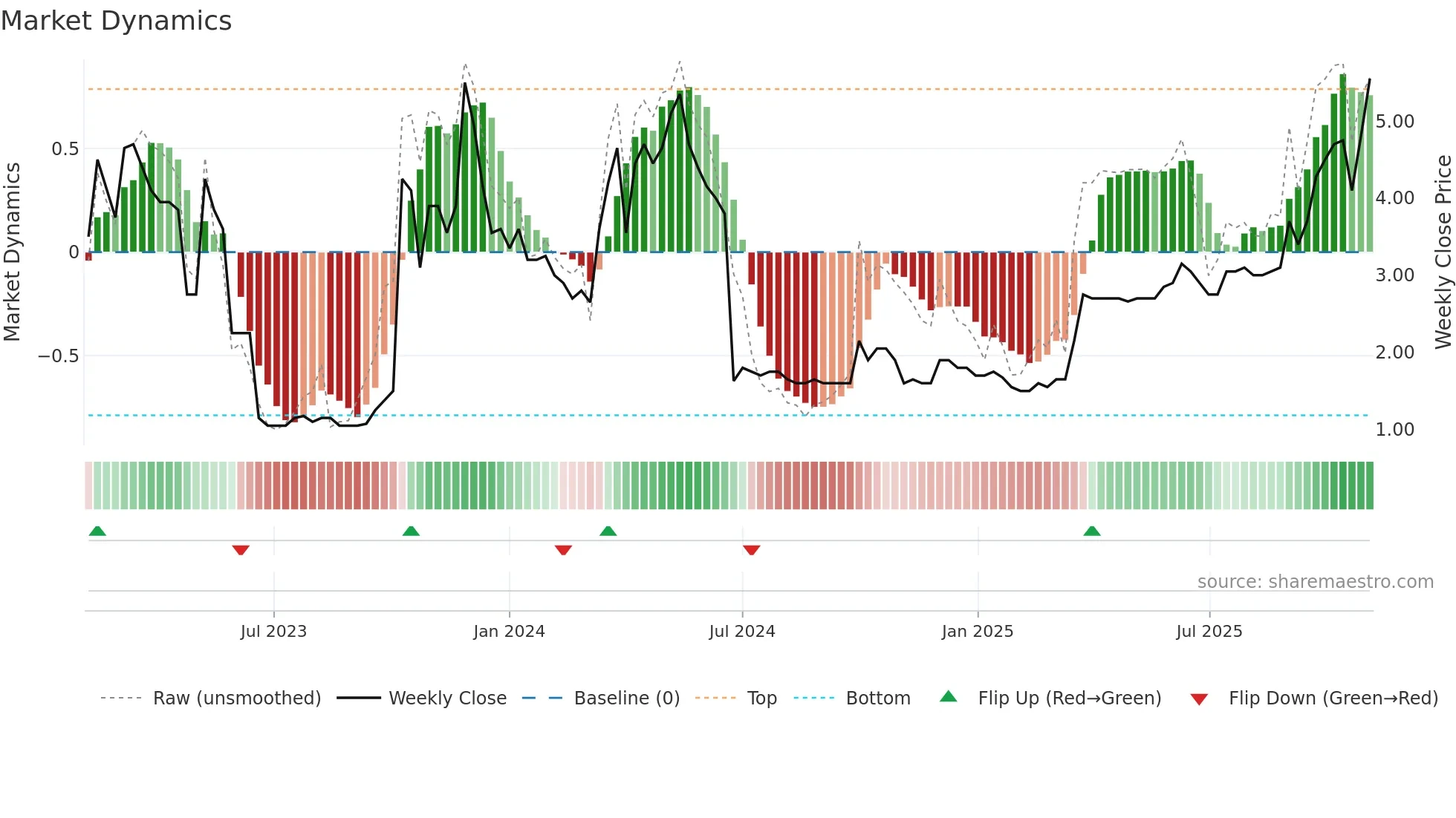 CMET weekly Market Dynamics chart