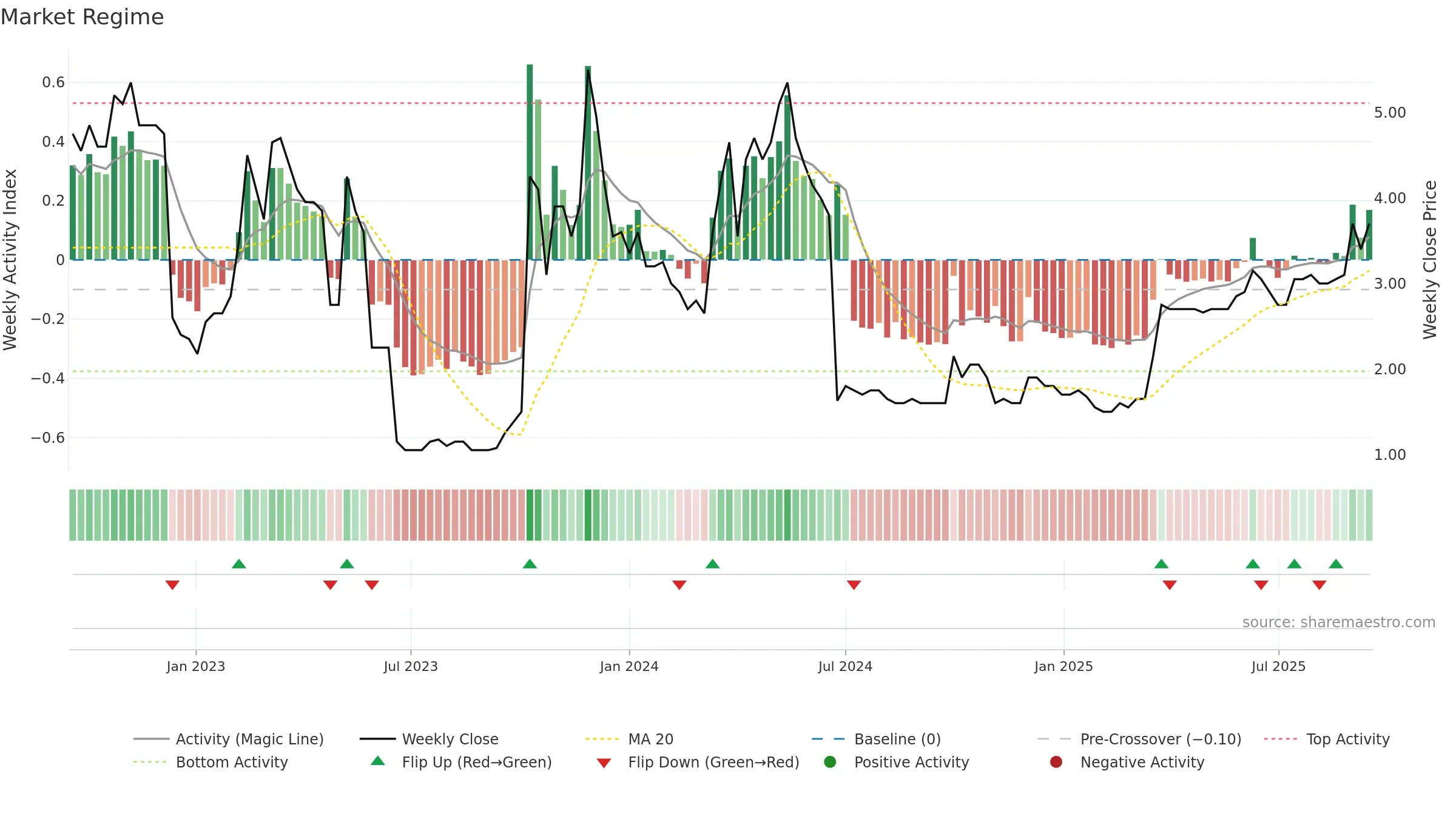 CMET weekly Market Snapshot chart, closing 2025-09-15.