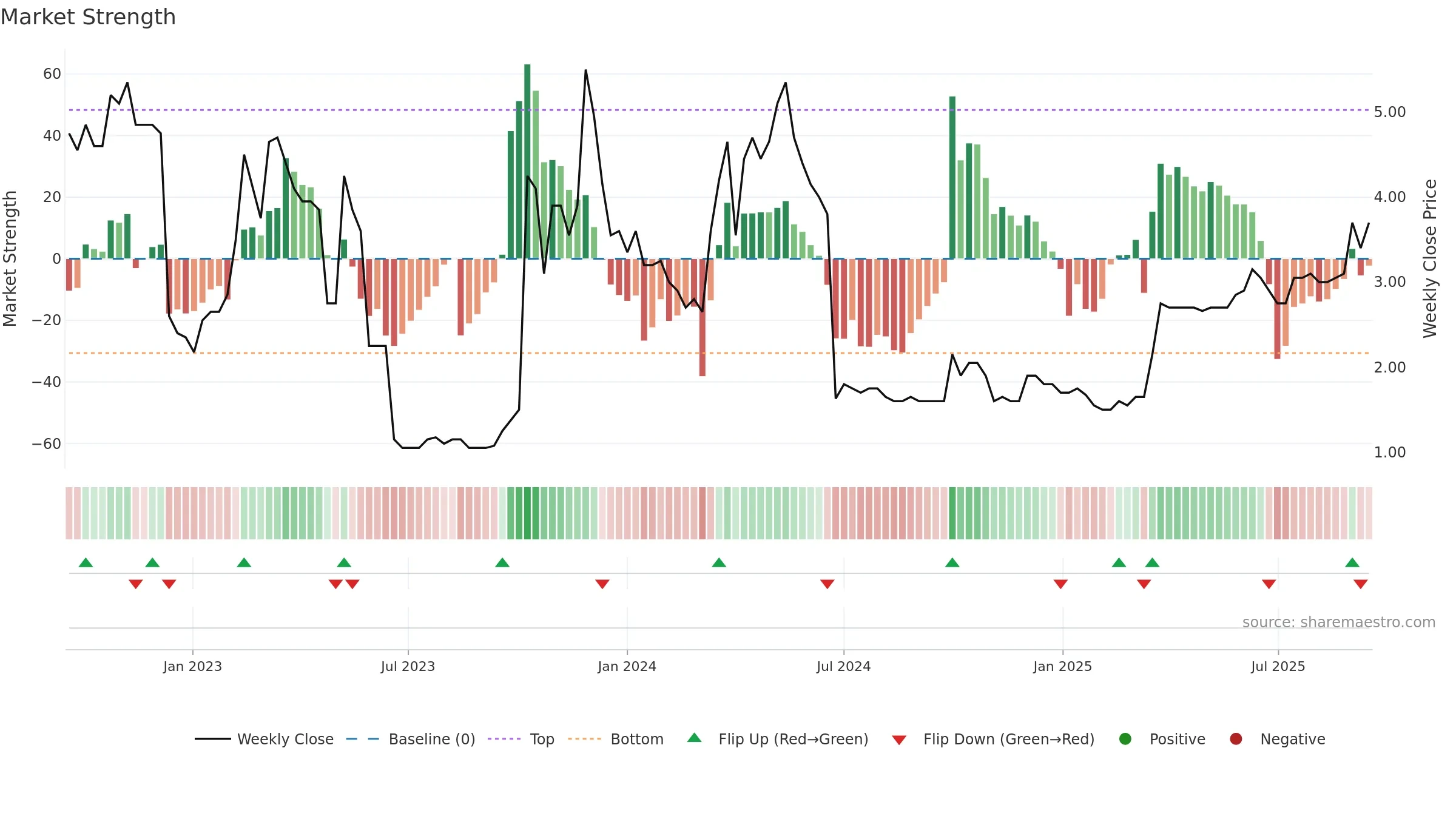 CMET weekly Market Strength chart, closing 2025-09-15.