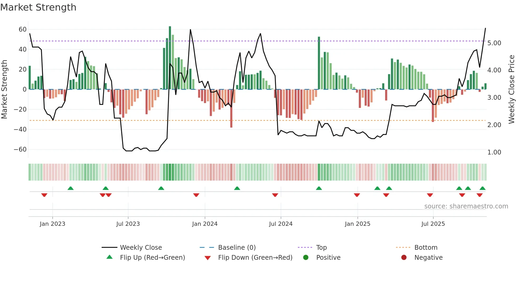 CMET weekly Market Strength chart