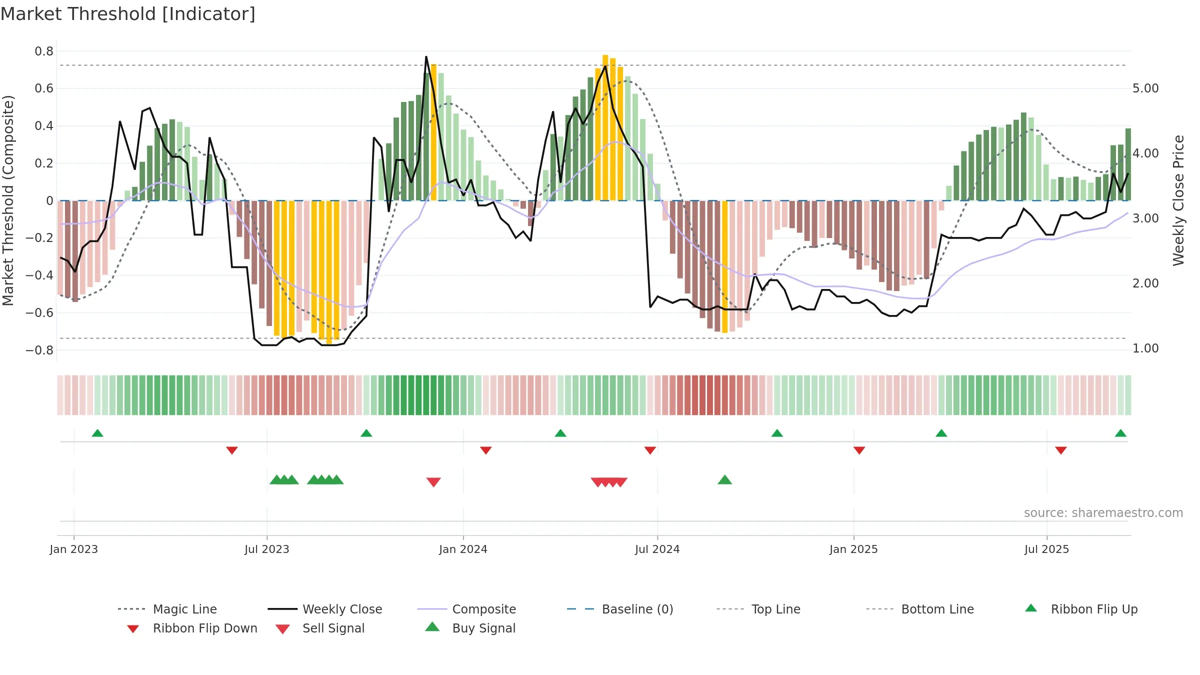 CMET weekly Market Threshold chart, closing 2025-09-15.