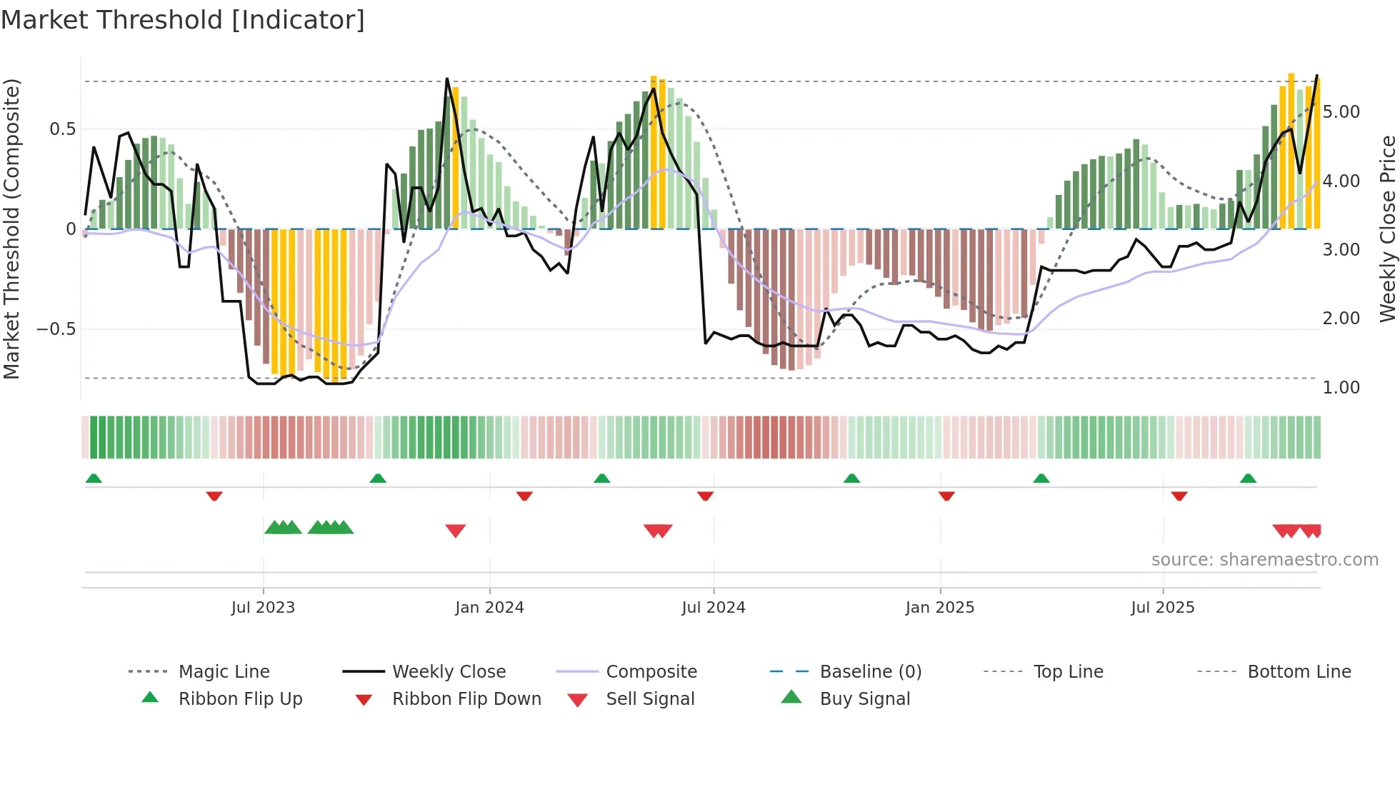 CMET weekly Market Threshold chart