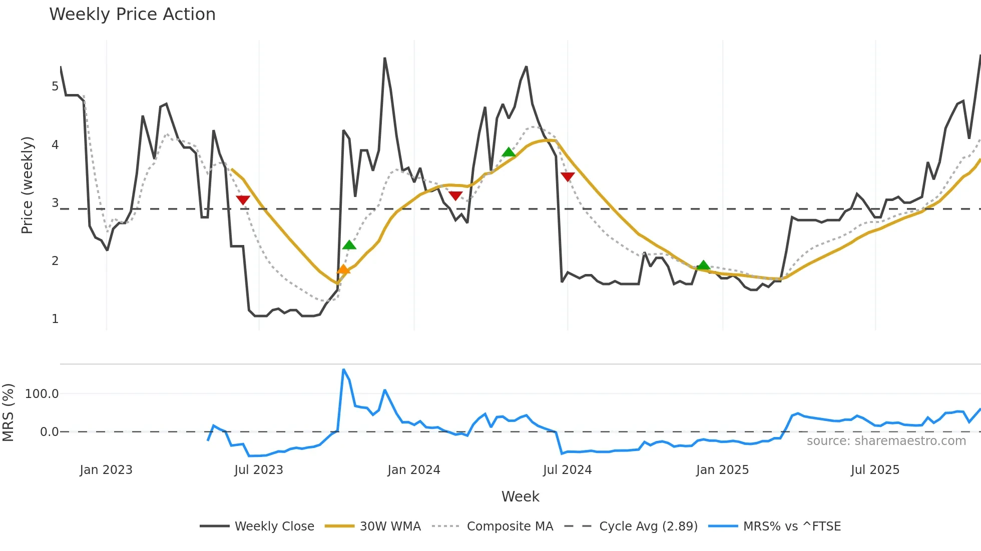 CMET weekly Price Action chart, closing 2025-11-03