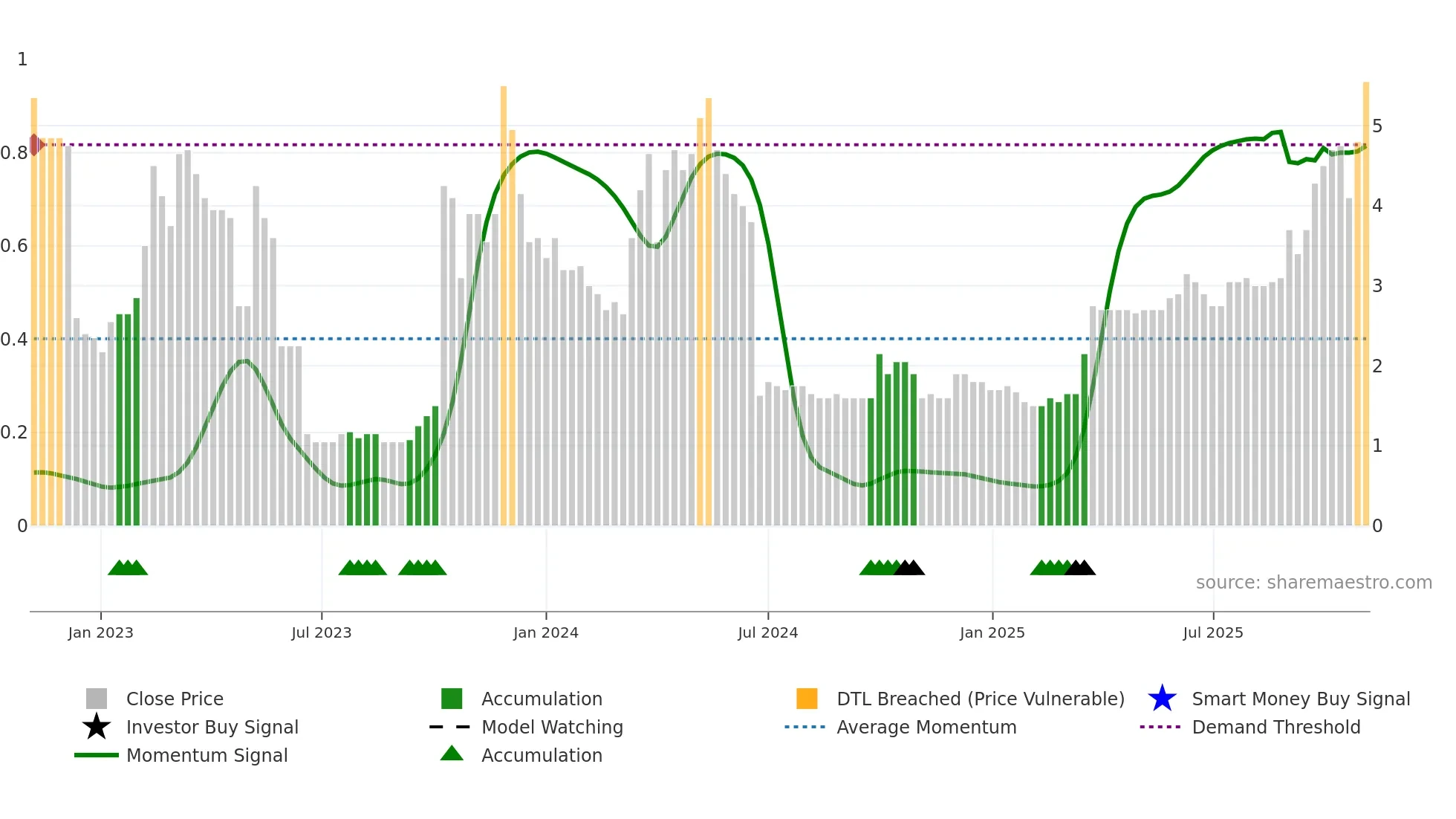 CMET weekly Smart Money chart
