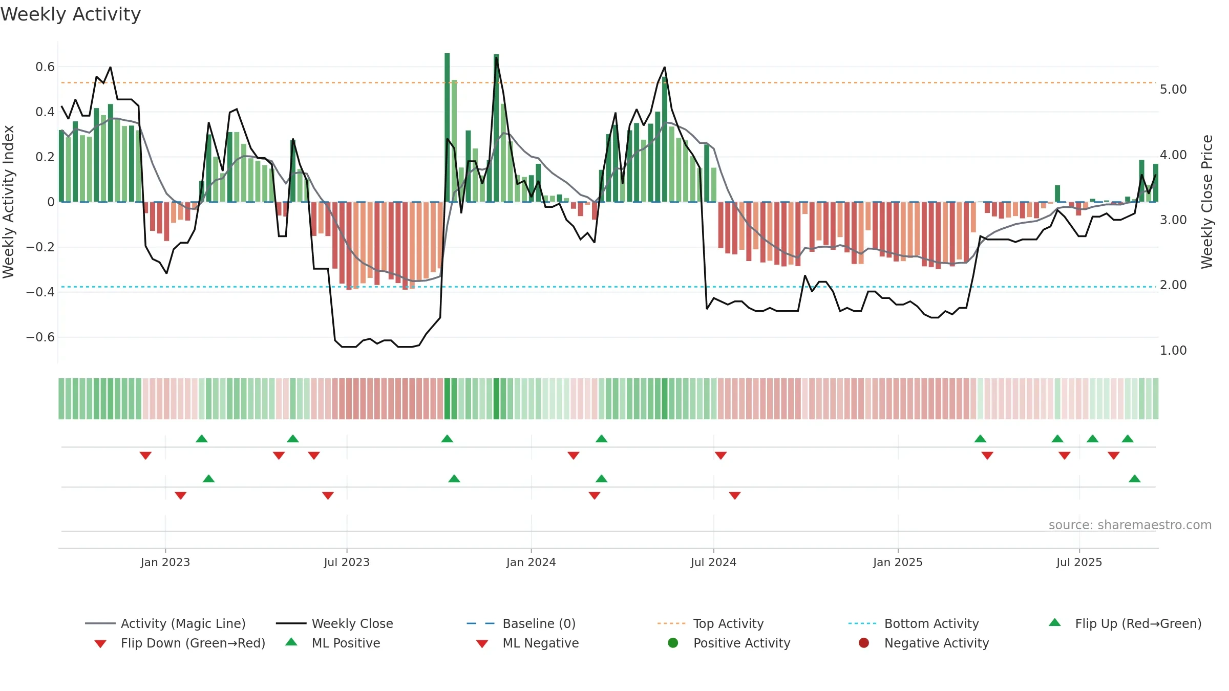 CMET weekly Activity chart, closing 2025-09-15.