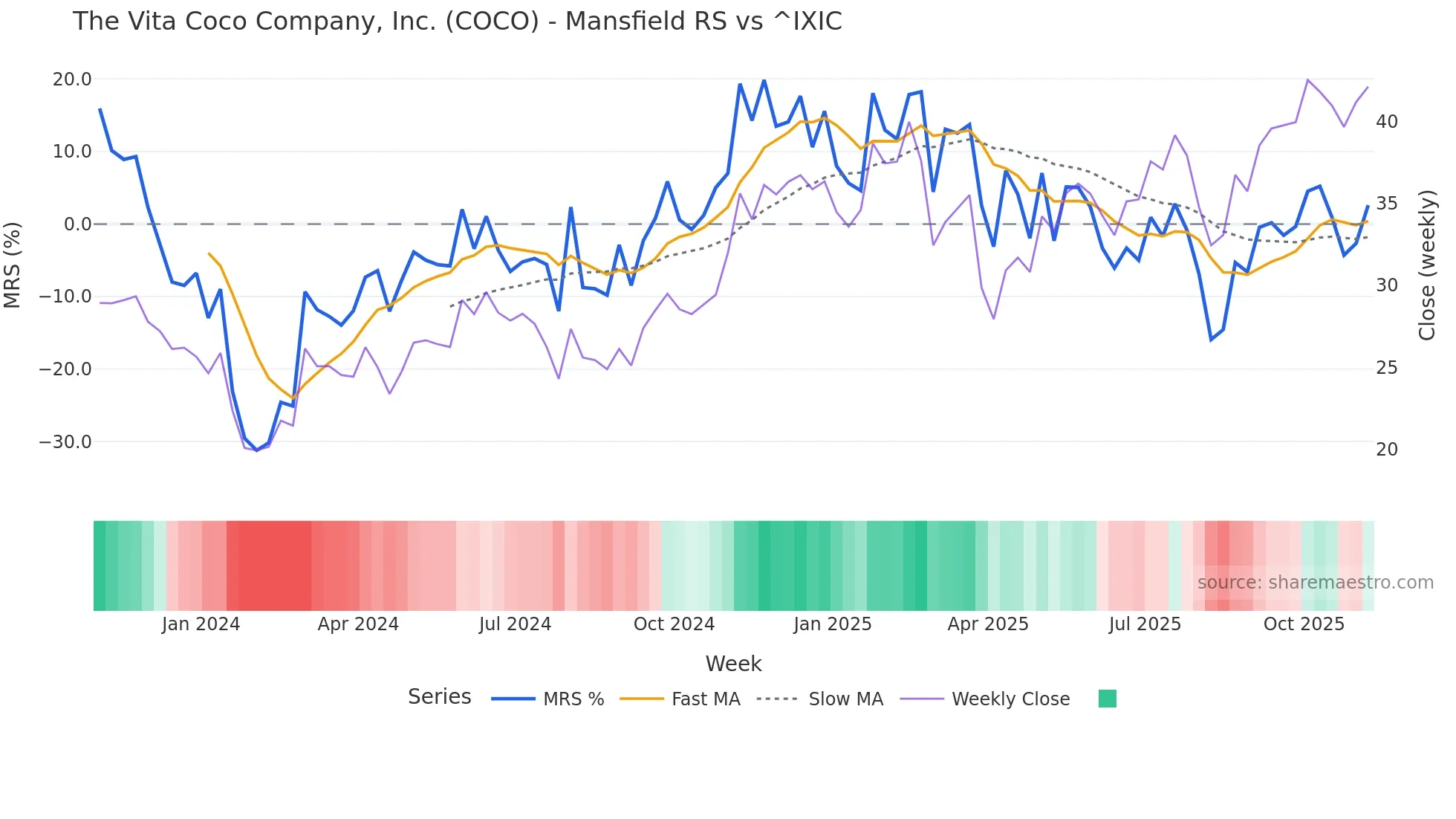 COCO Mansfield Relative Strength chart