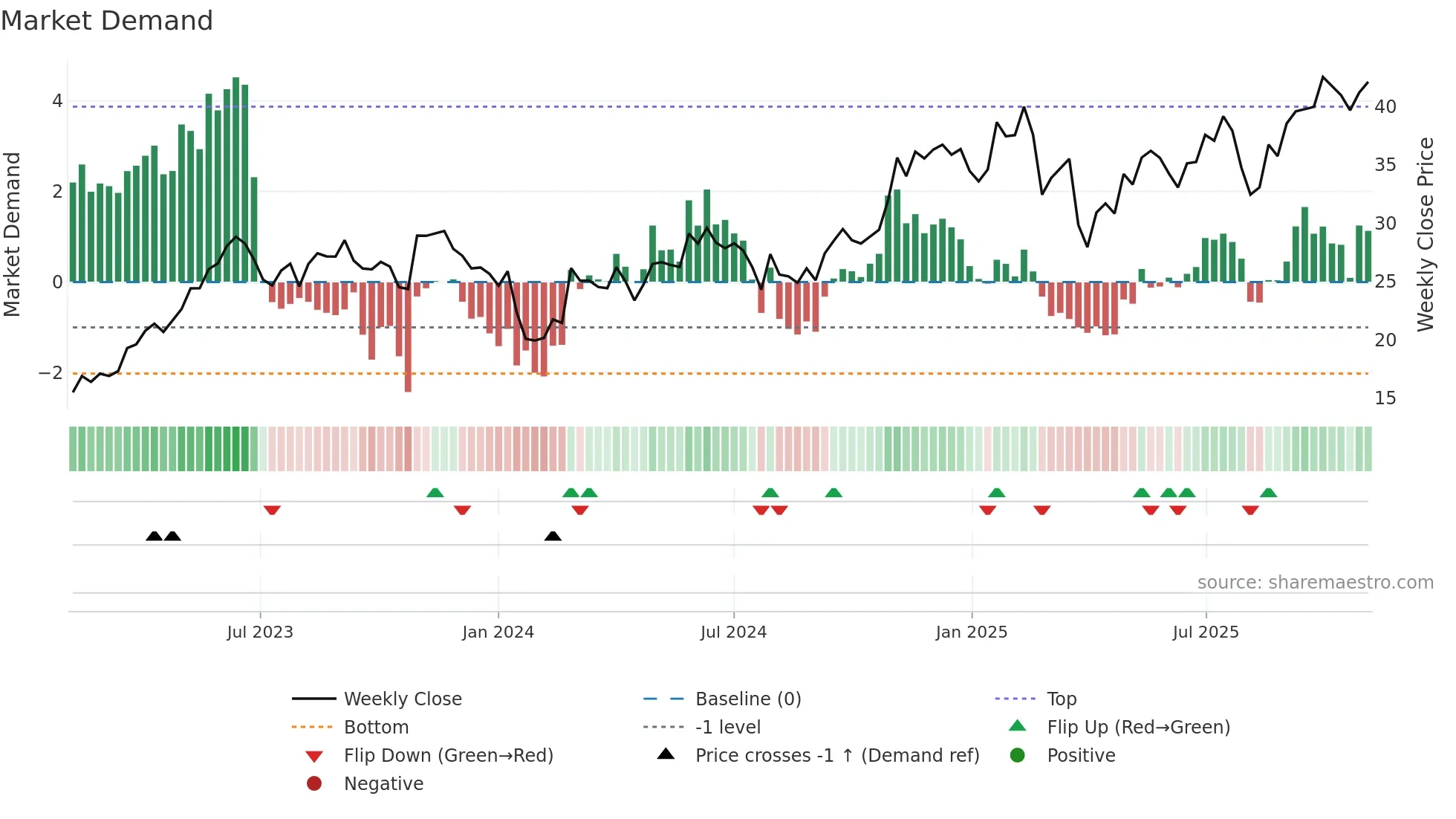 COCO weekly Market Demand chart