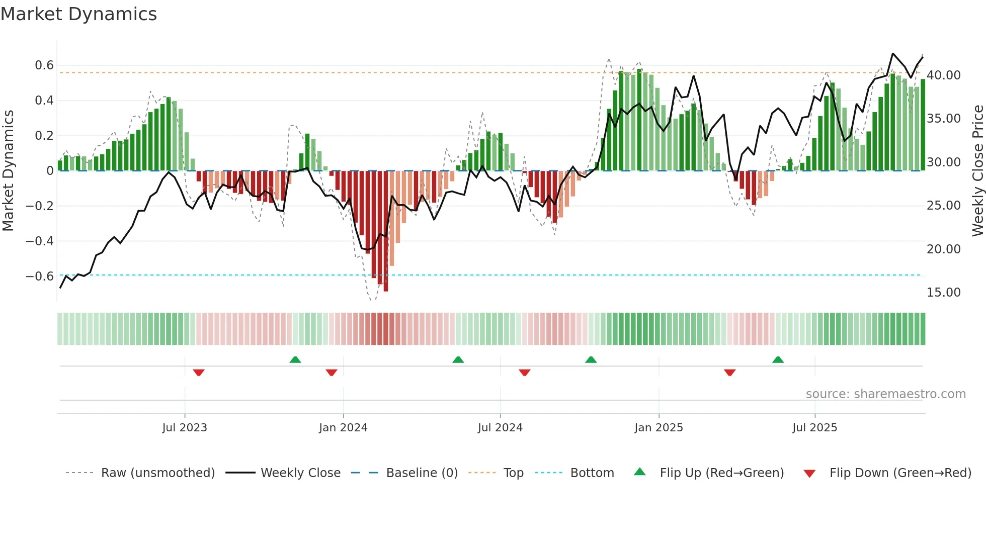 COCO weekly Market Dynamics chart