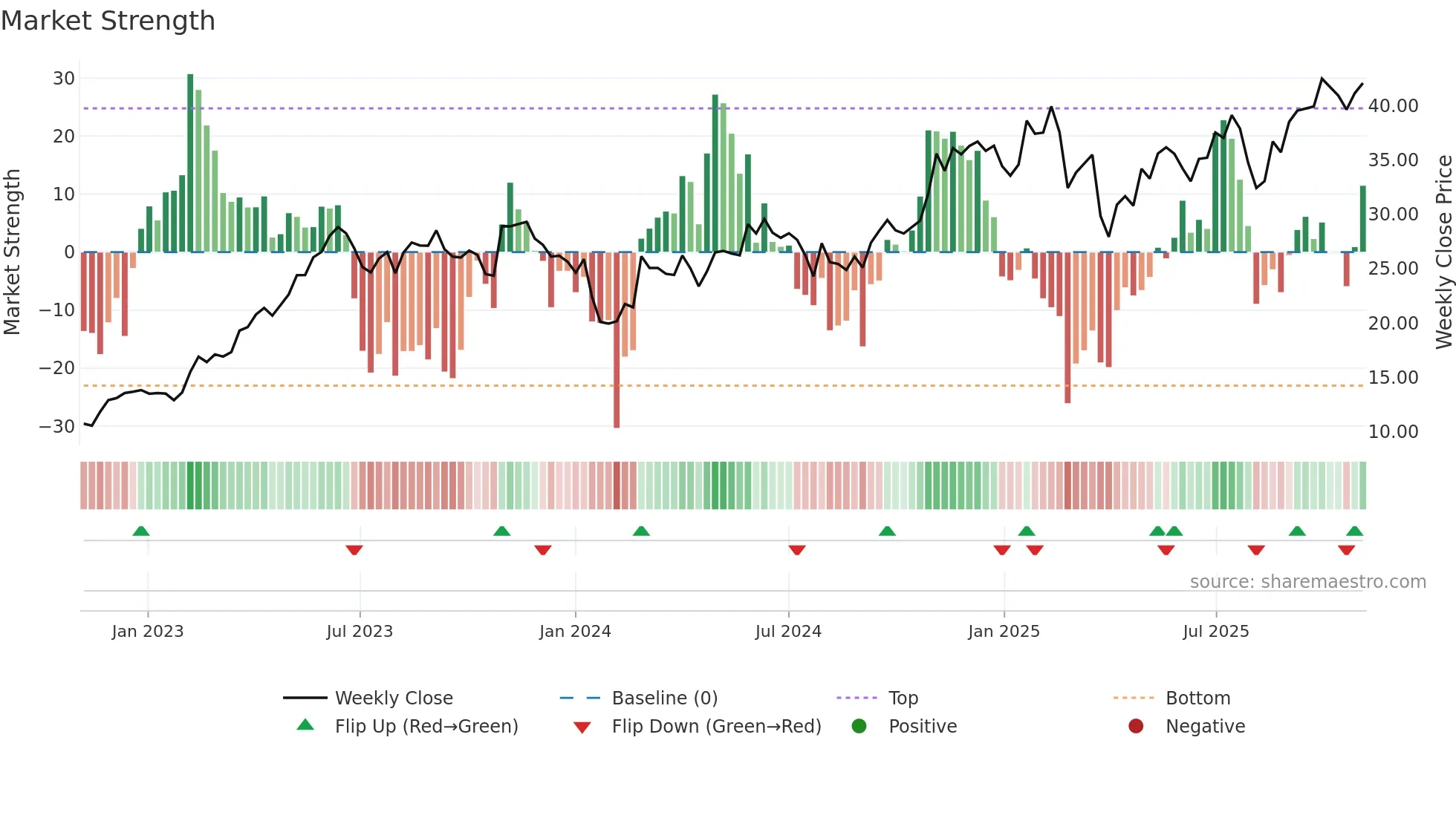 COCO weekly Market Strength chart
