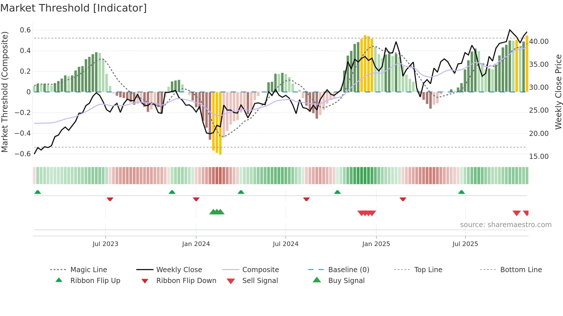 COCO weekly Market Threshold chart