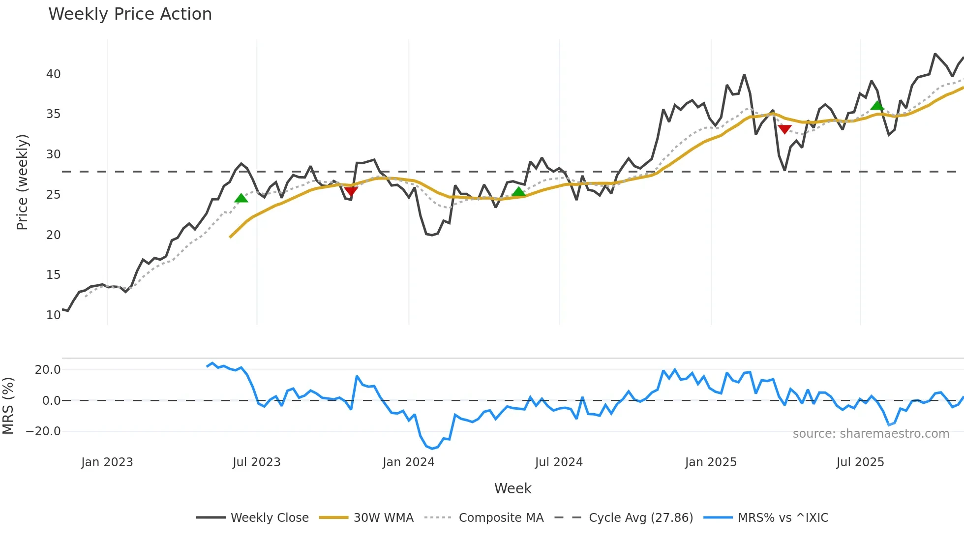 COCO weekly Price Action chart, closing 2025-11-03
