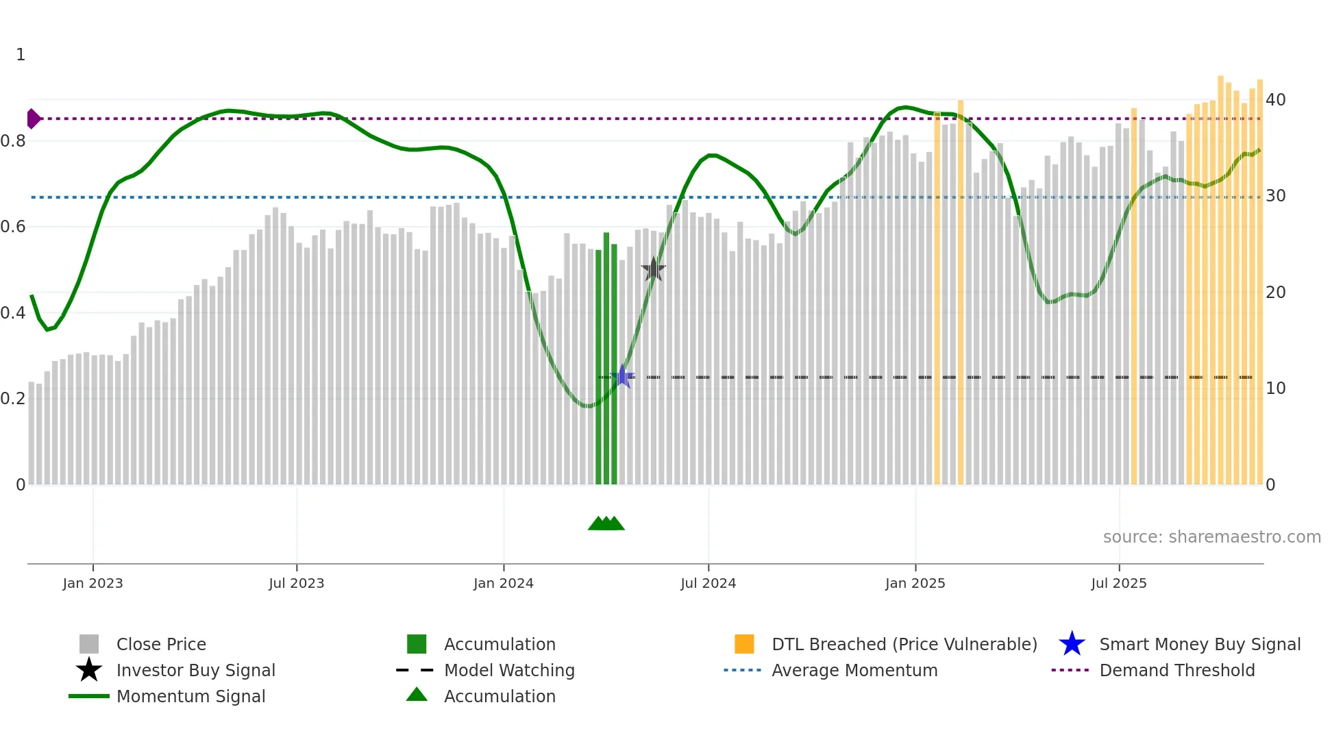 COCO weekly Smart Money chart