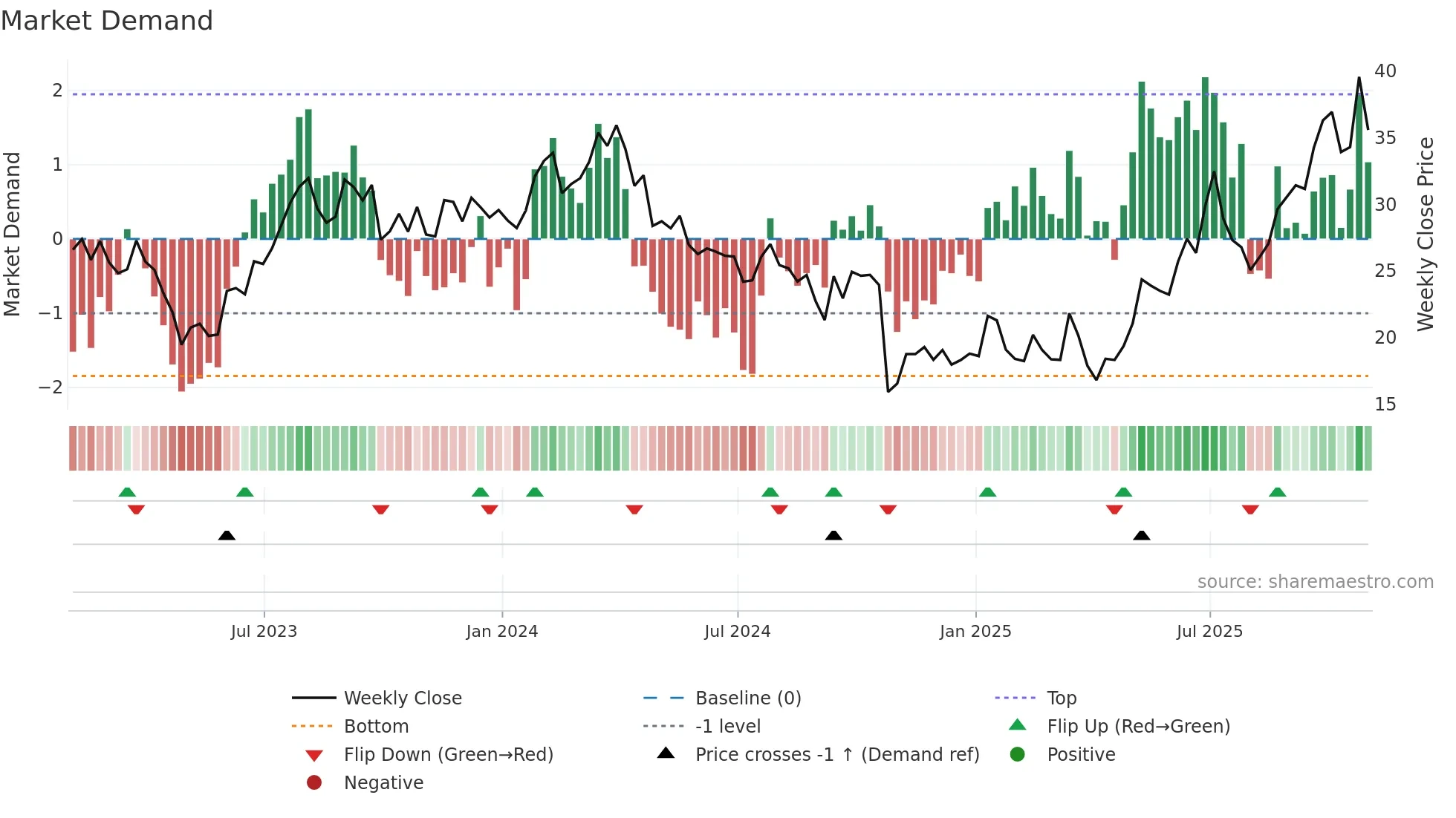 CVI weekly Market Demand chart
