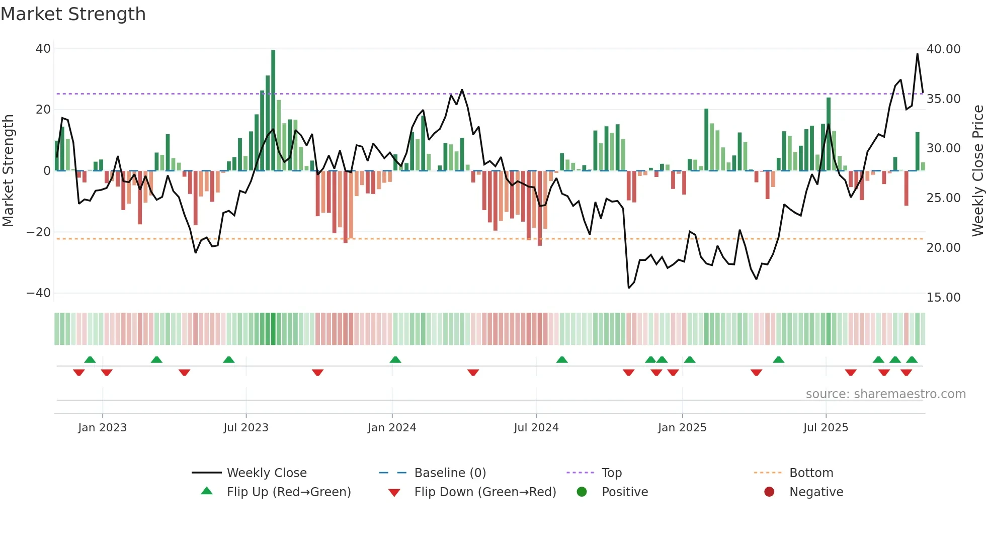 CVI weekly Market Strength chart