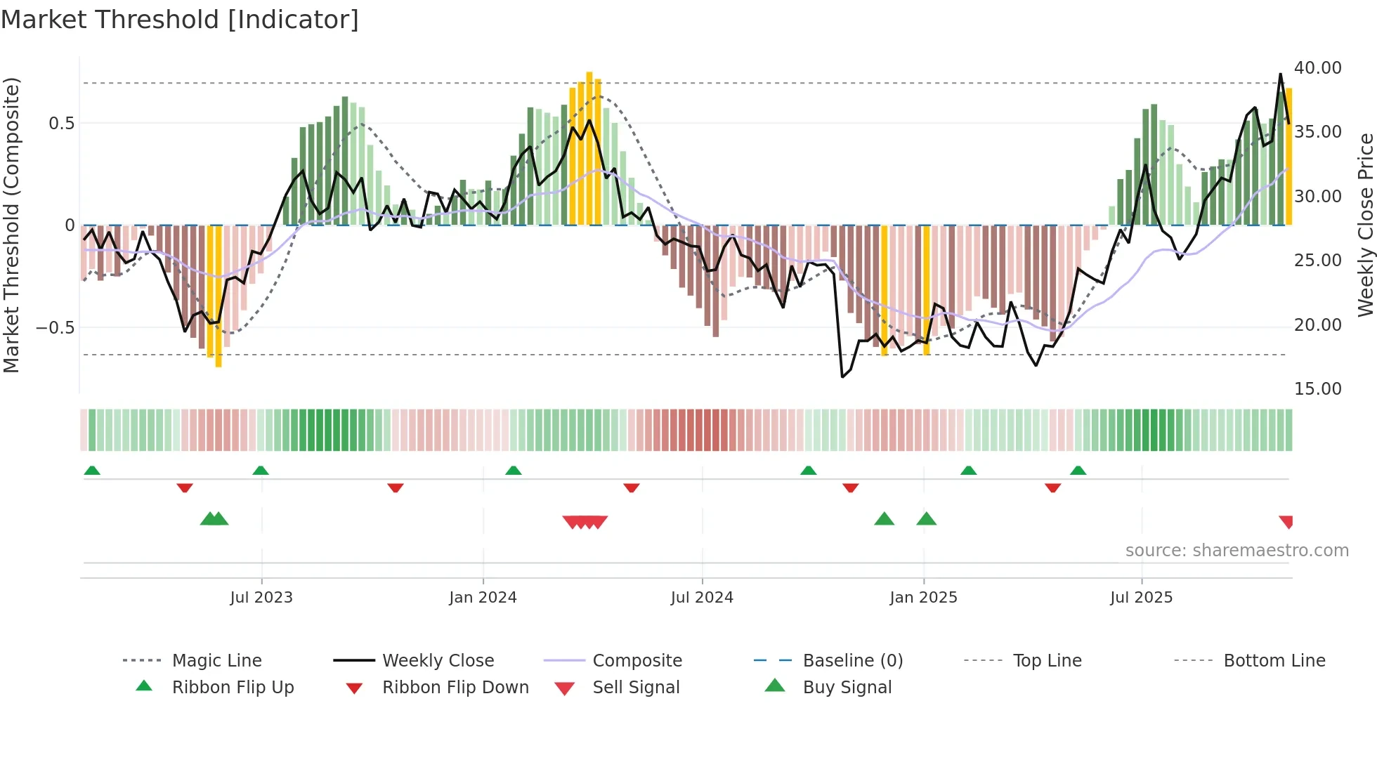 CVI weekly Market Threshold chart