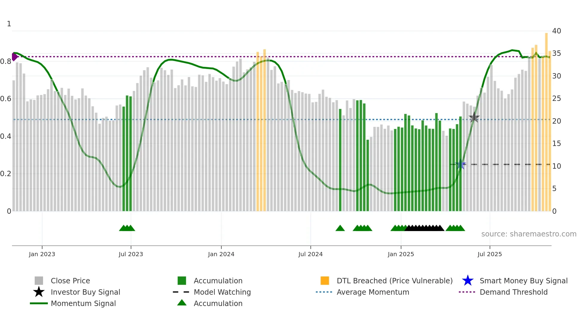 CVI weekly Smart Money chart