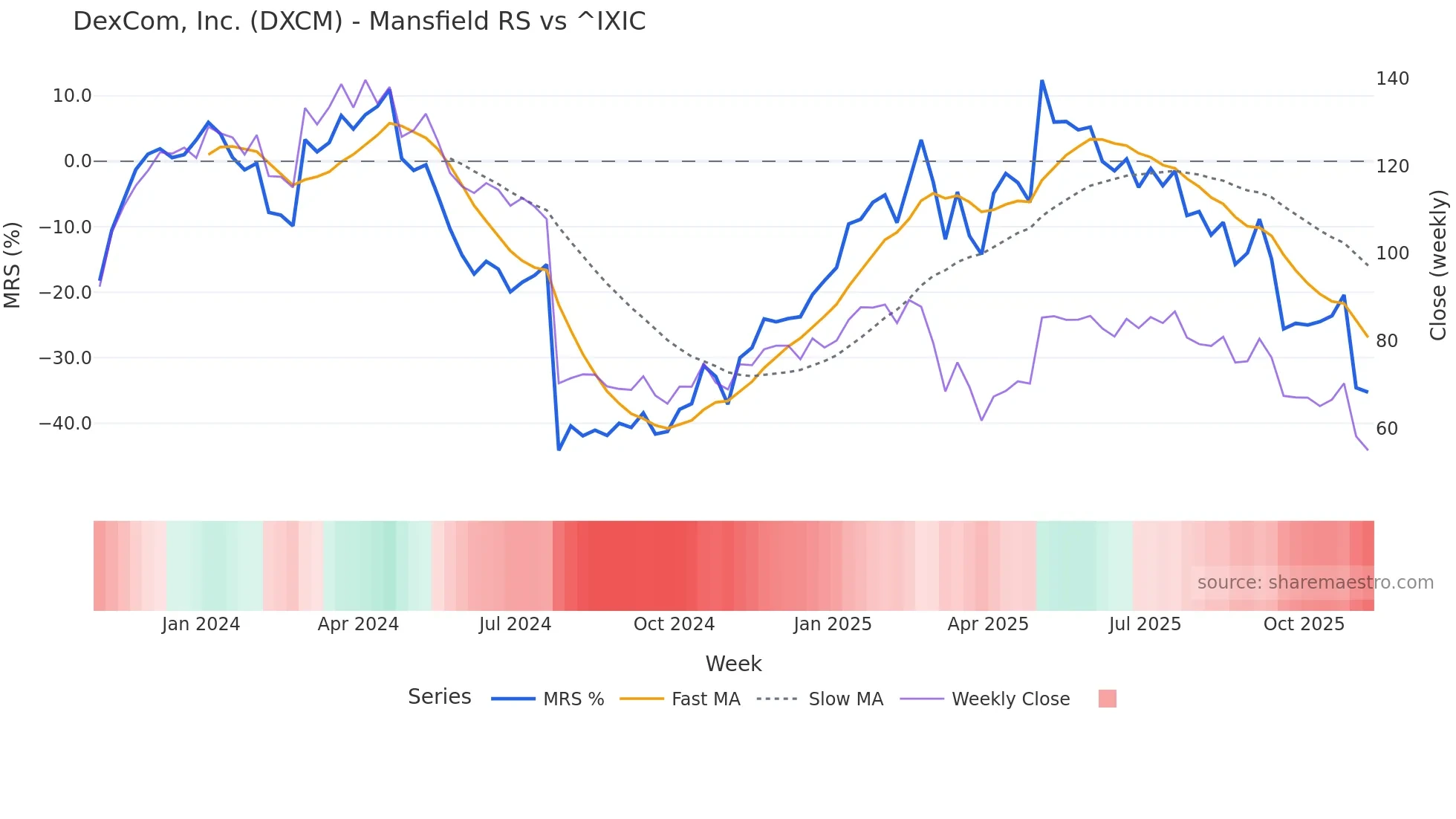DXCM Mansfield Relative Strength chart