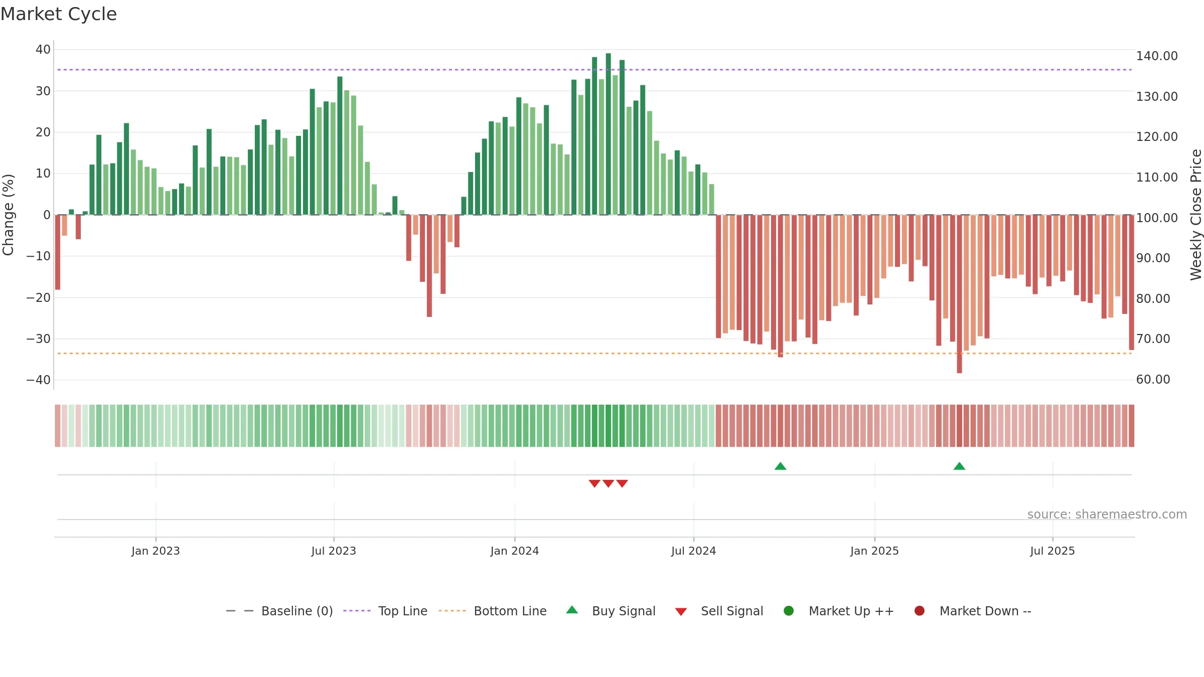 DXCM weekly Market Cycle chart, closing 2025-09-19.