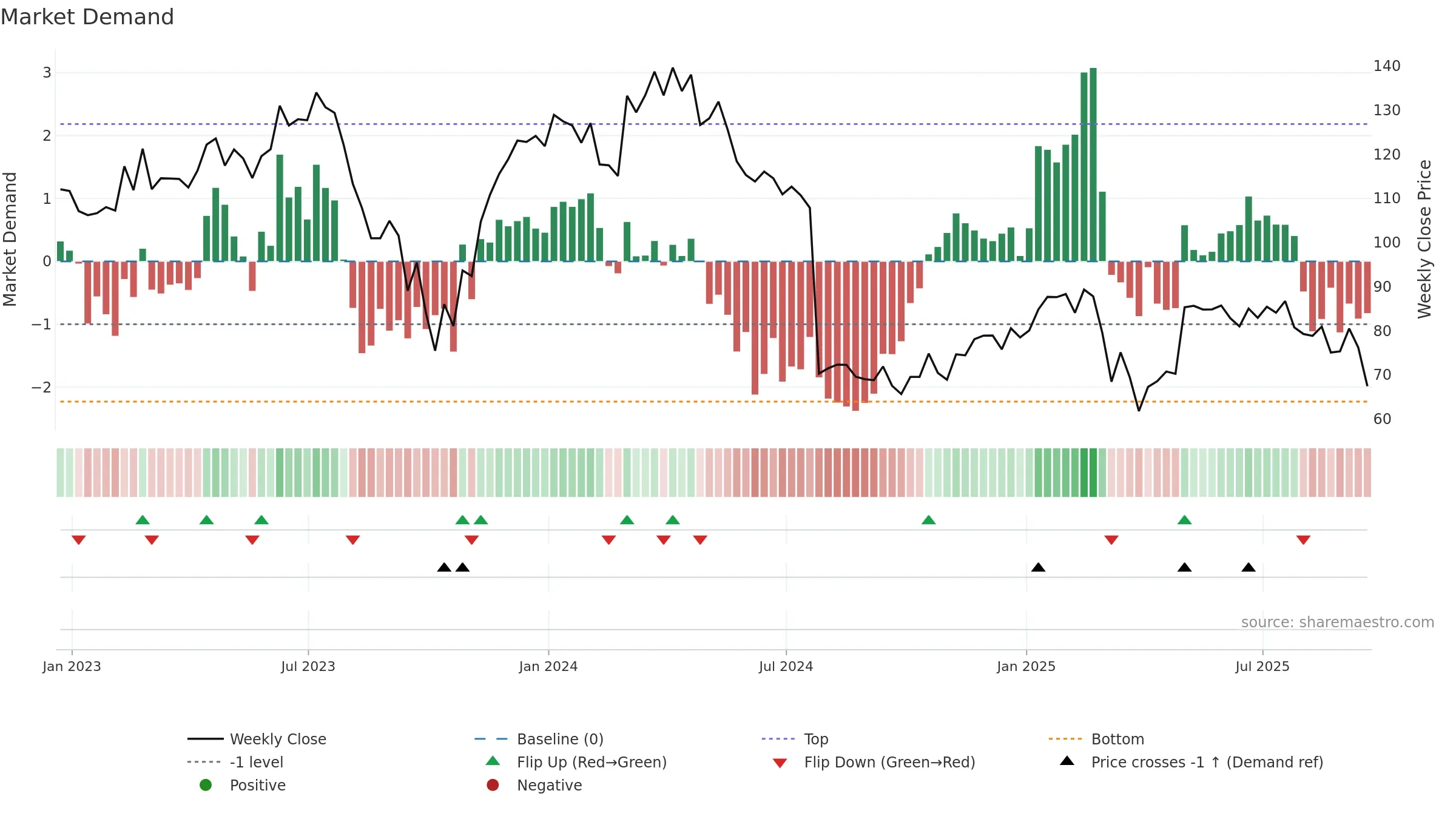 DXCM weekly Market Demand chart, closing 2025-09-19.