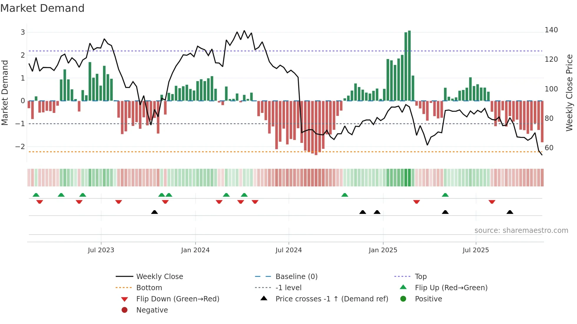DXCM weekly Market Demand chart