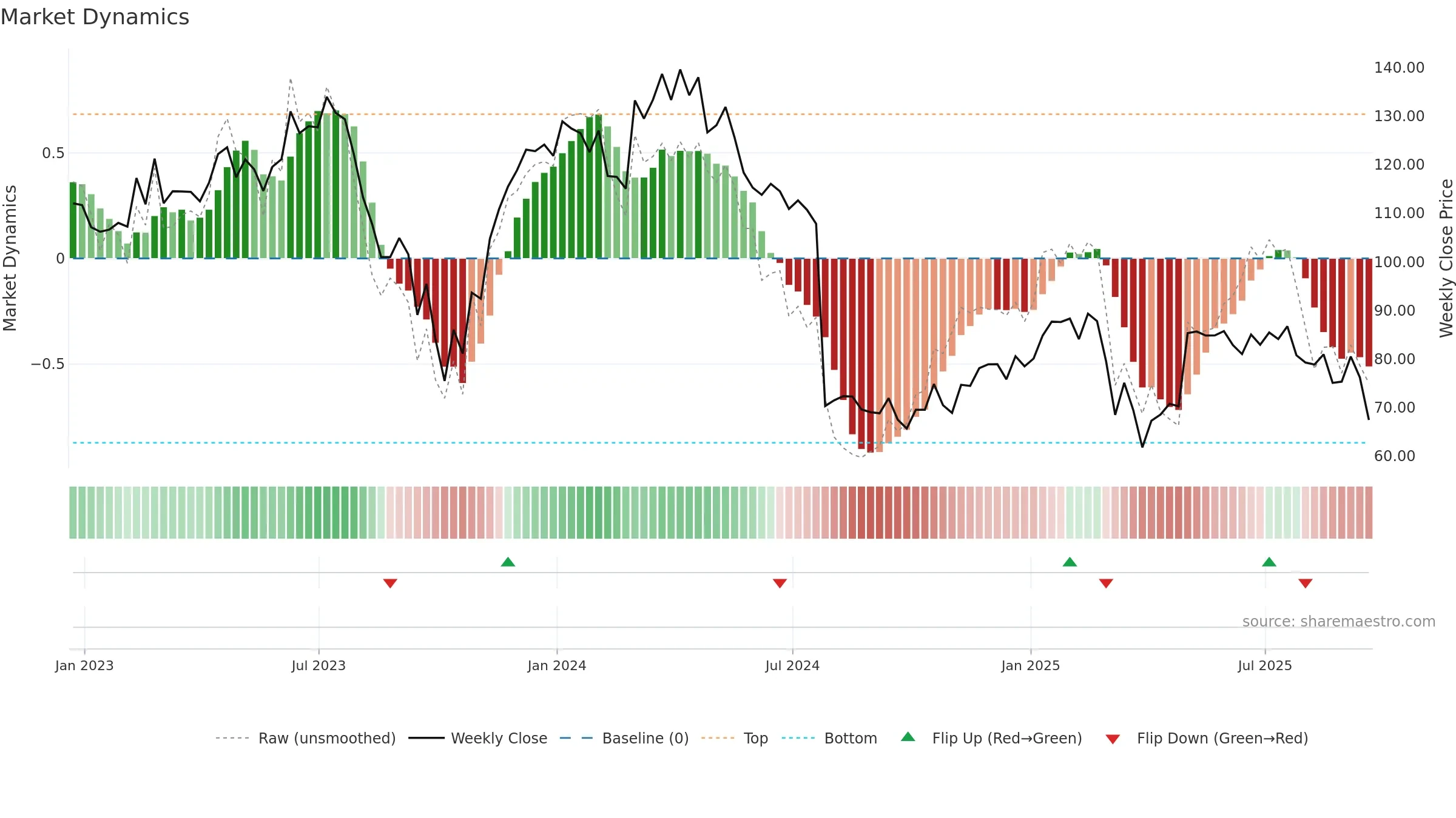 DXCM weekly Market Dynamics chart, closing 2025-09-19.