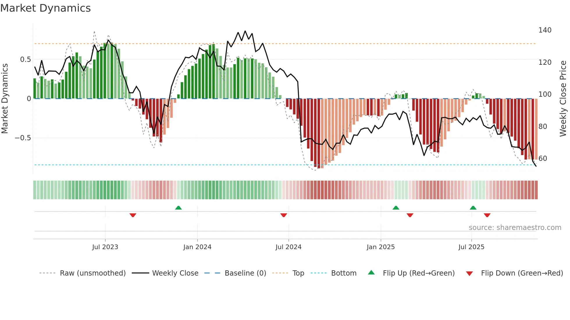 DXCM weekly Market Dynamics chart
