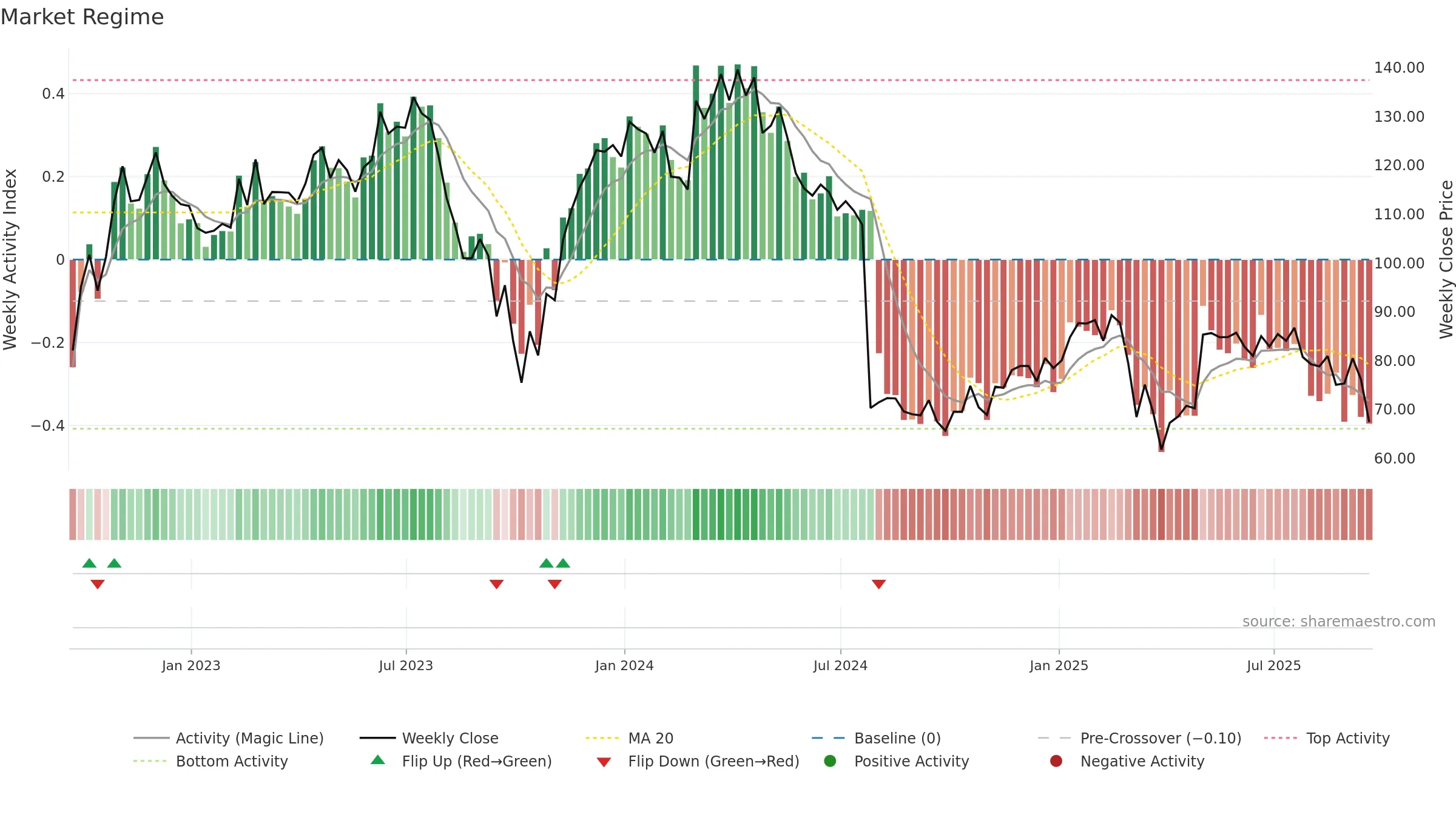 DXCM weekly Market Snapshot chart, closing 2025-09-19.