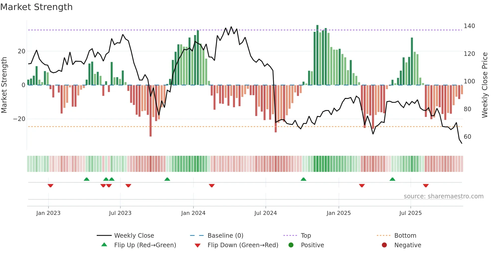 DXCM weekly Market Strength chart
