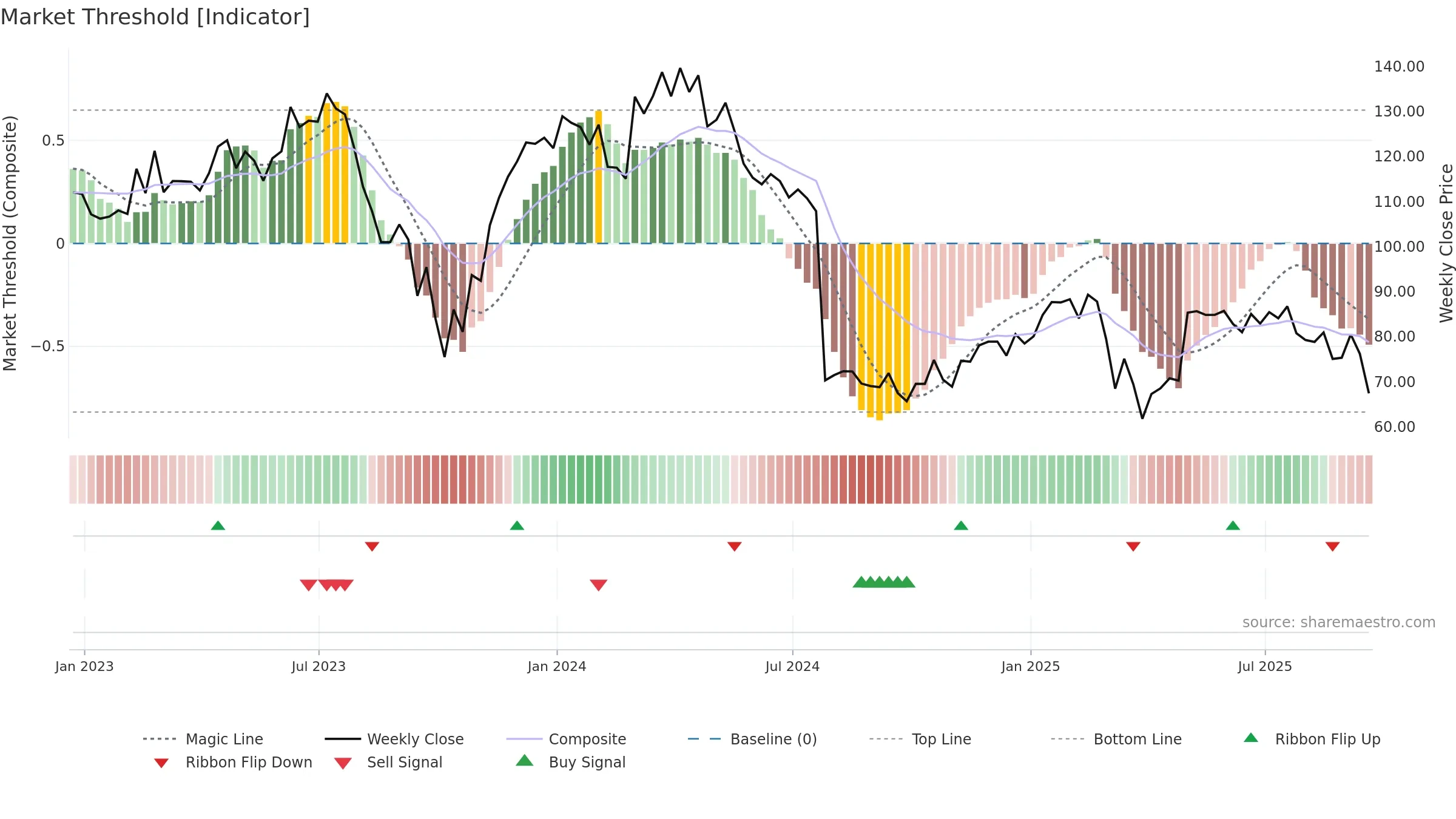 DXCM weekly Market Threshold chart, closing 2025-09-19.