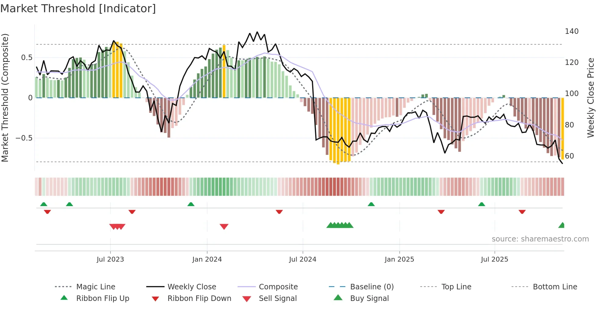 DXCM weekly Market Threshold chart