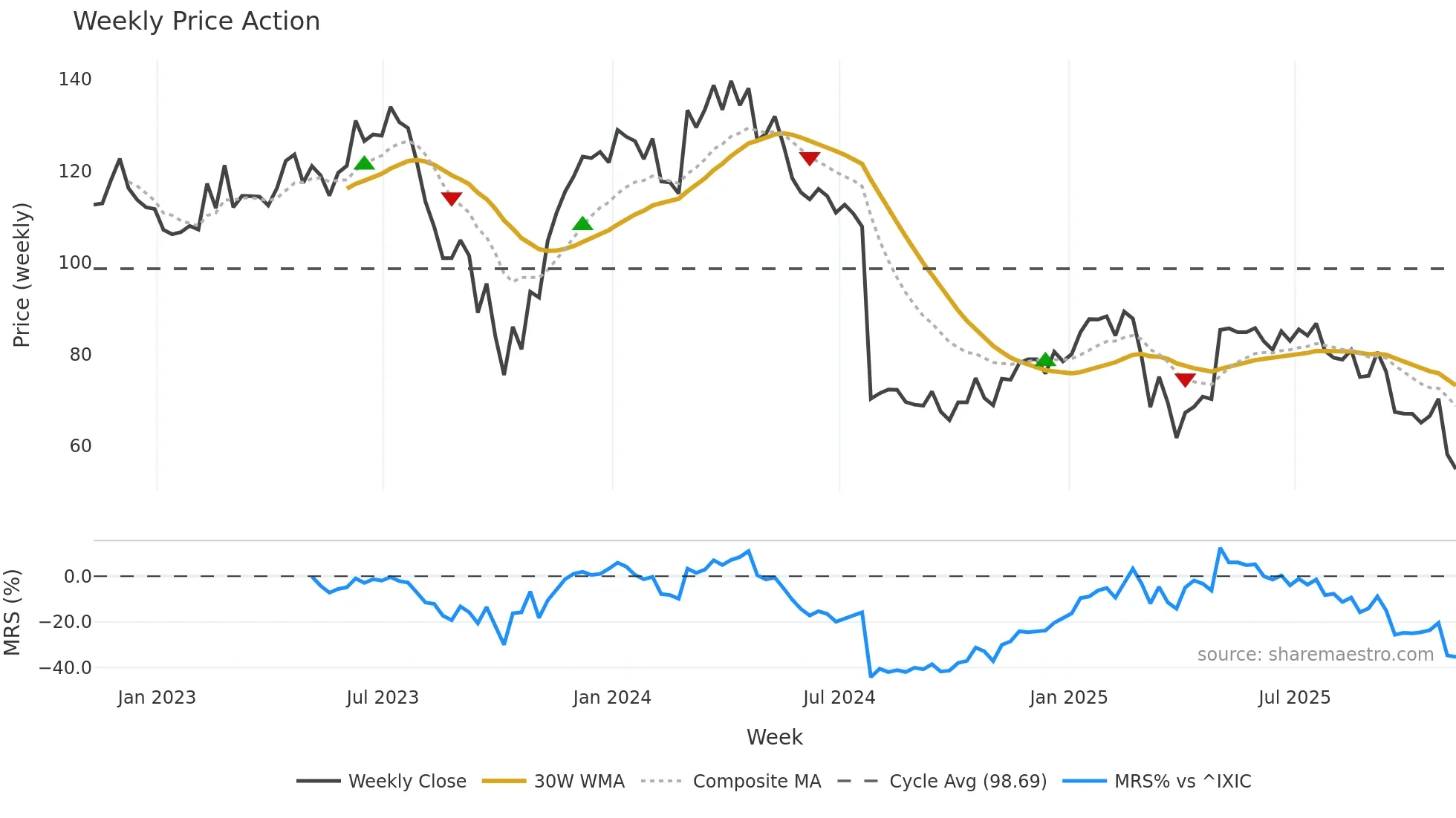 DXCM weekly Price Action chart, closing 2025-11-07