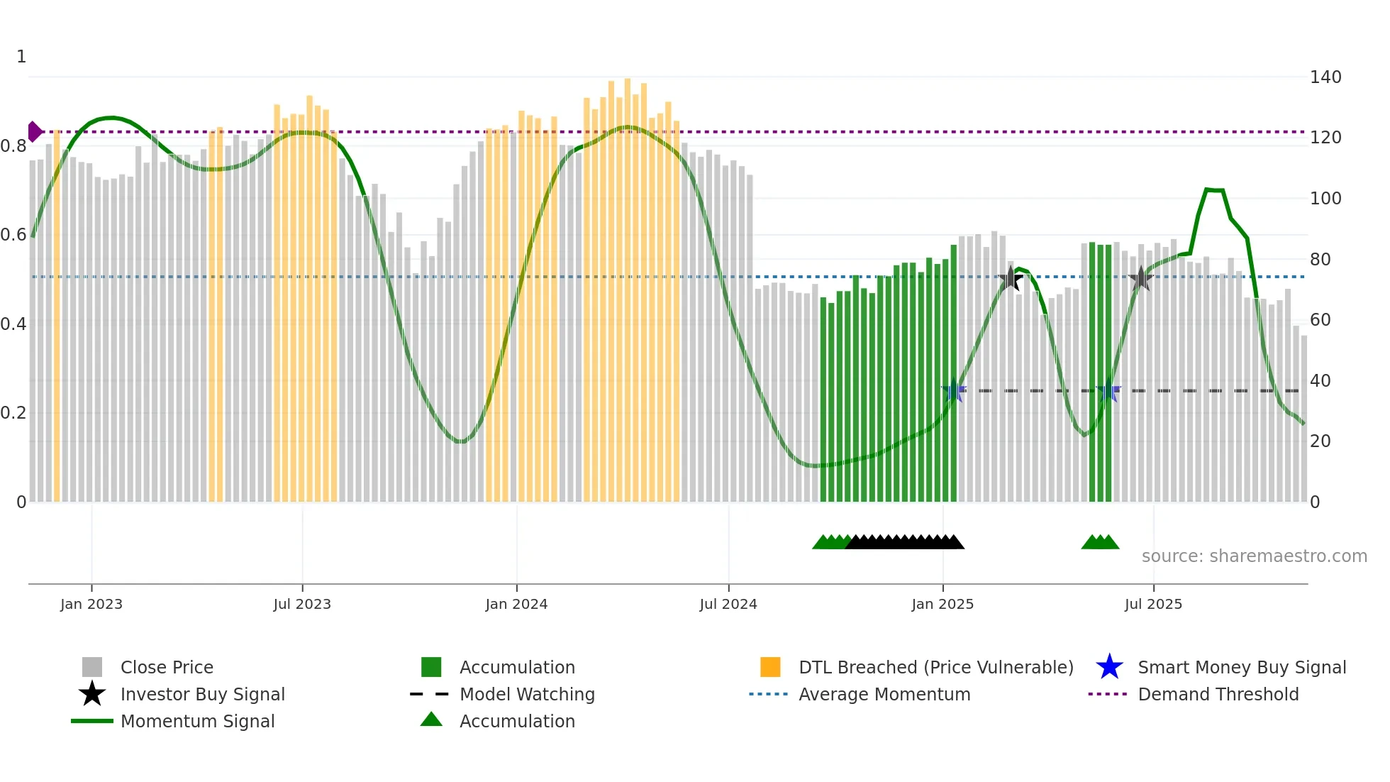 DXCM weekly Smart Money chart