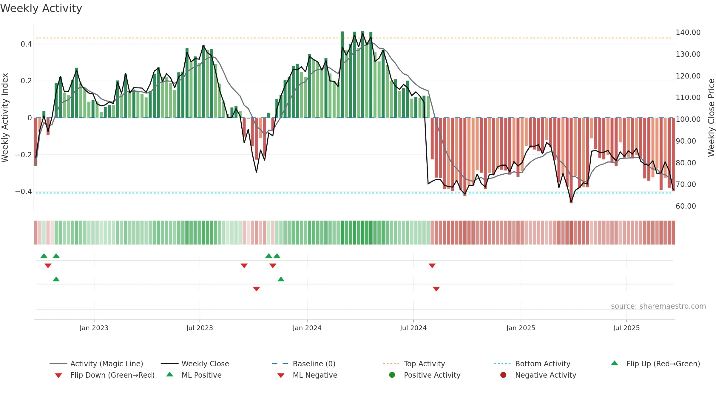 DXCM weekly Activity chart, closing 2025-09-19.