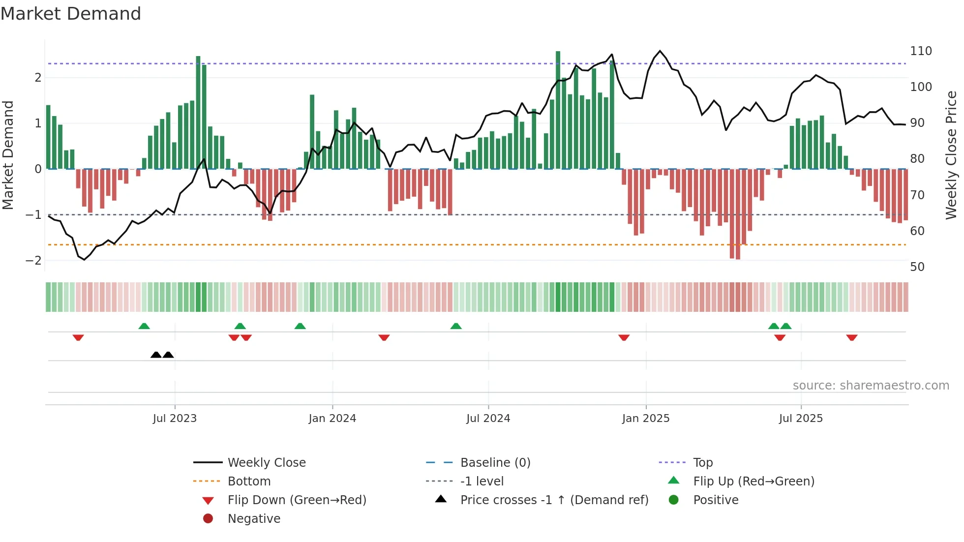 EQB weekly Market Demand chart