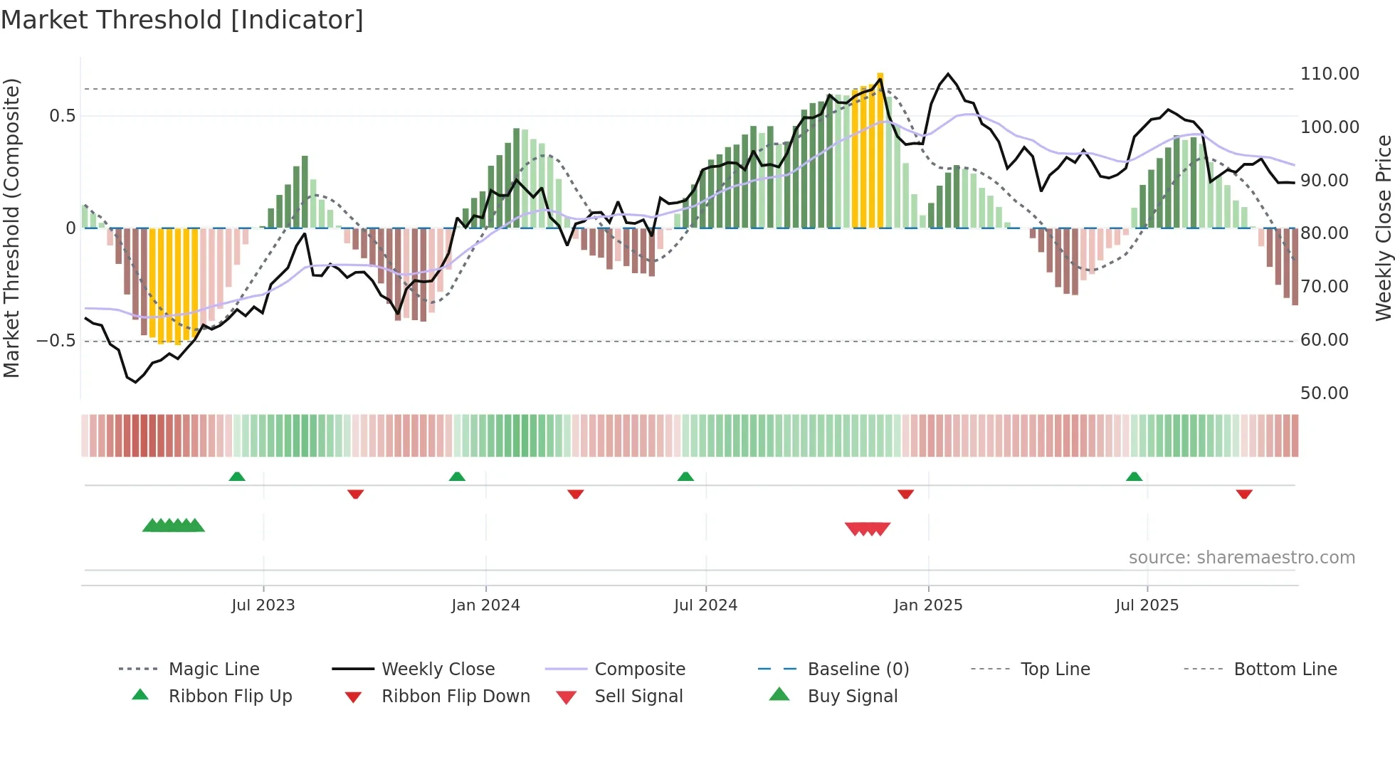 EQB weekly Market Threshold chart