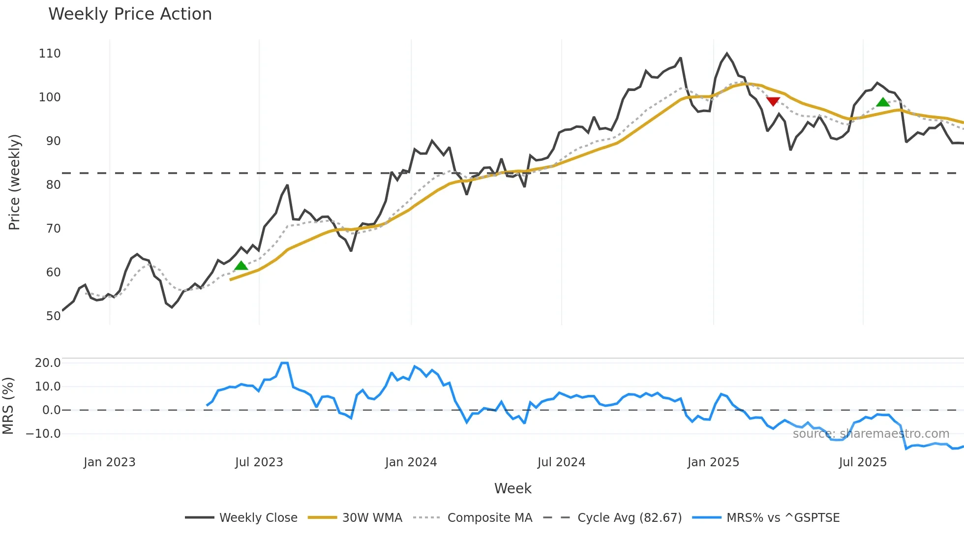 EQB weekly Price Action chart, closing 2025-10-31
